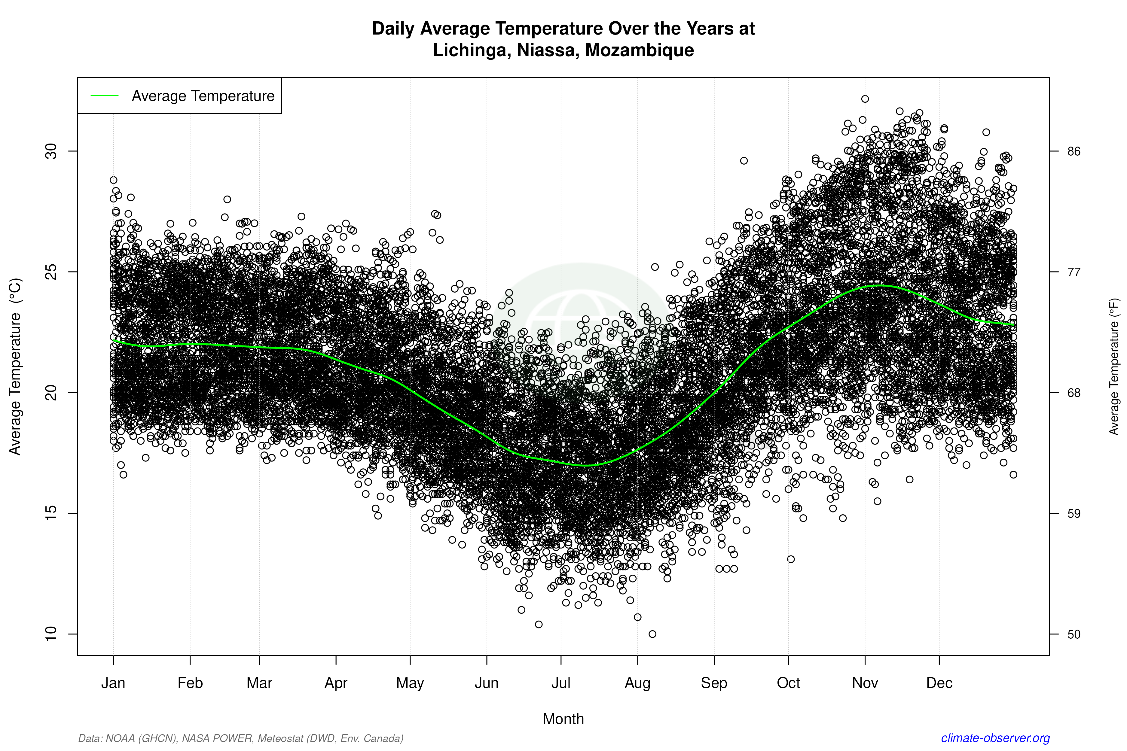 Daily Data Points and Averages Throughout the Year - Average Temperature Throughout Year