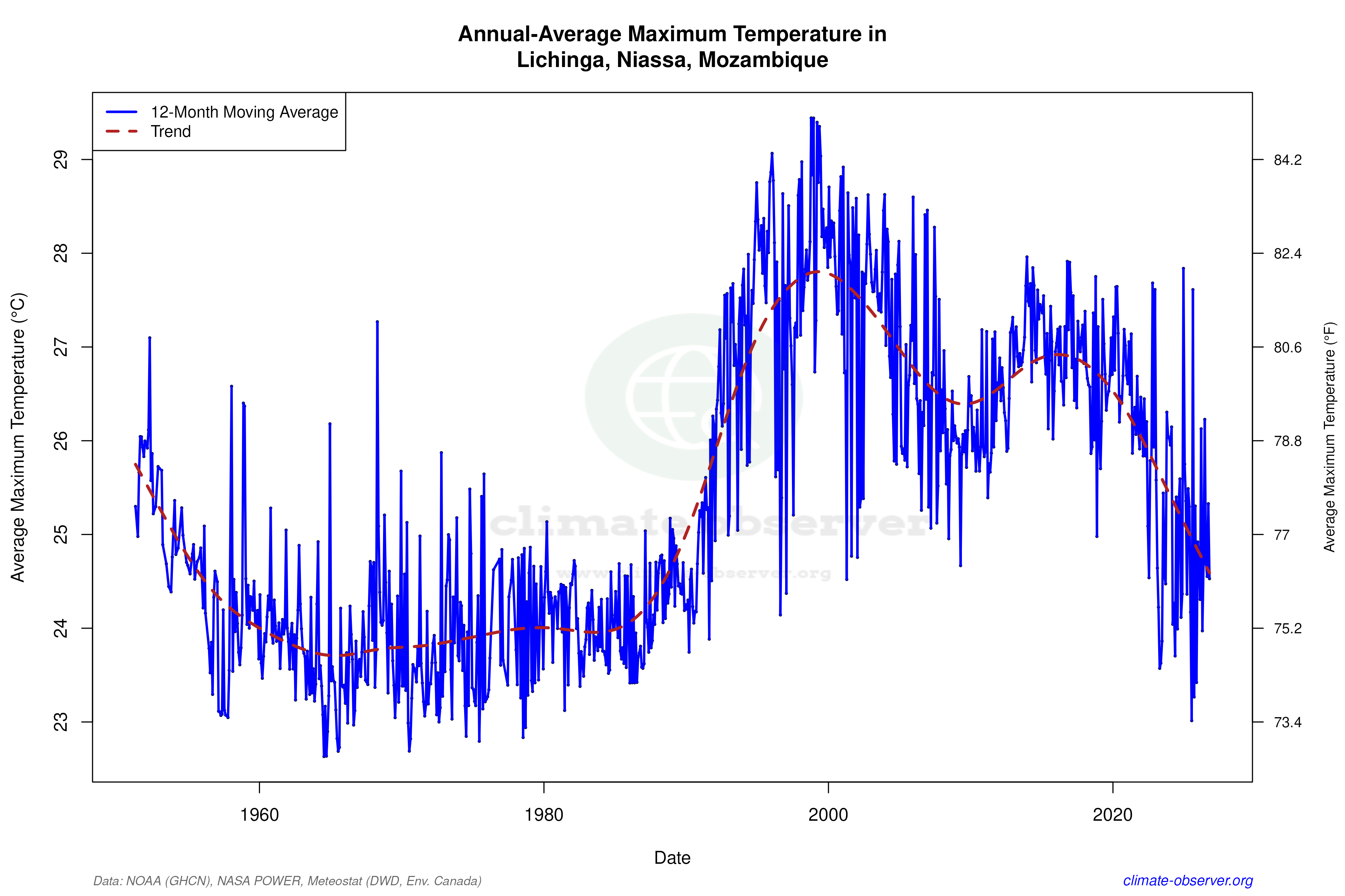 Climate 12-Month Moving Averages - Max Temperature 12-Month MA