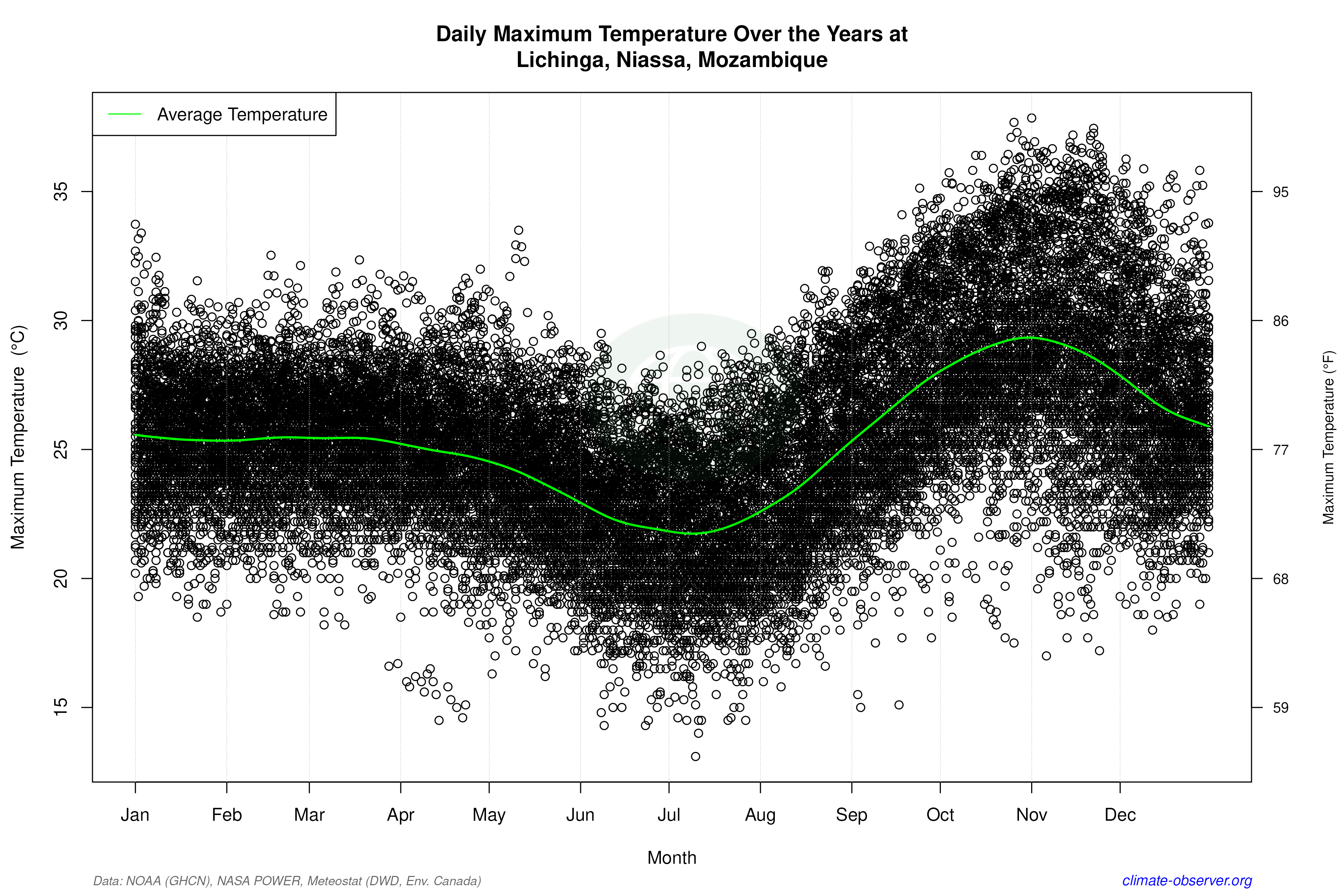 Daily Data Points and Averages Throughout the Year - Average Max Temperature Throughout Year