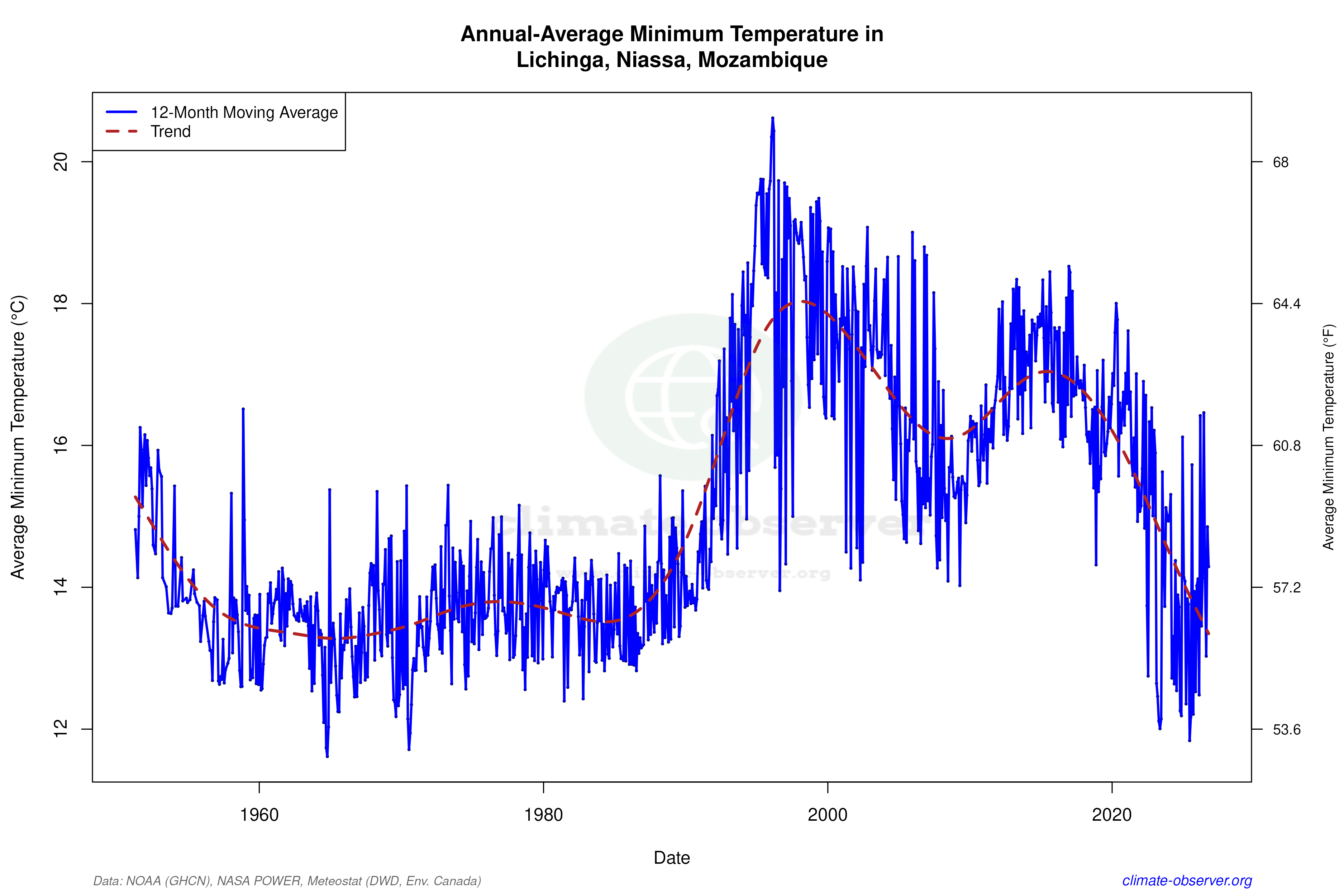 Climate 12-Month Moving Averages - Min Temperature 12-Month MA
