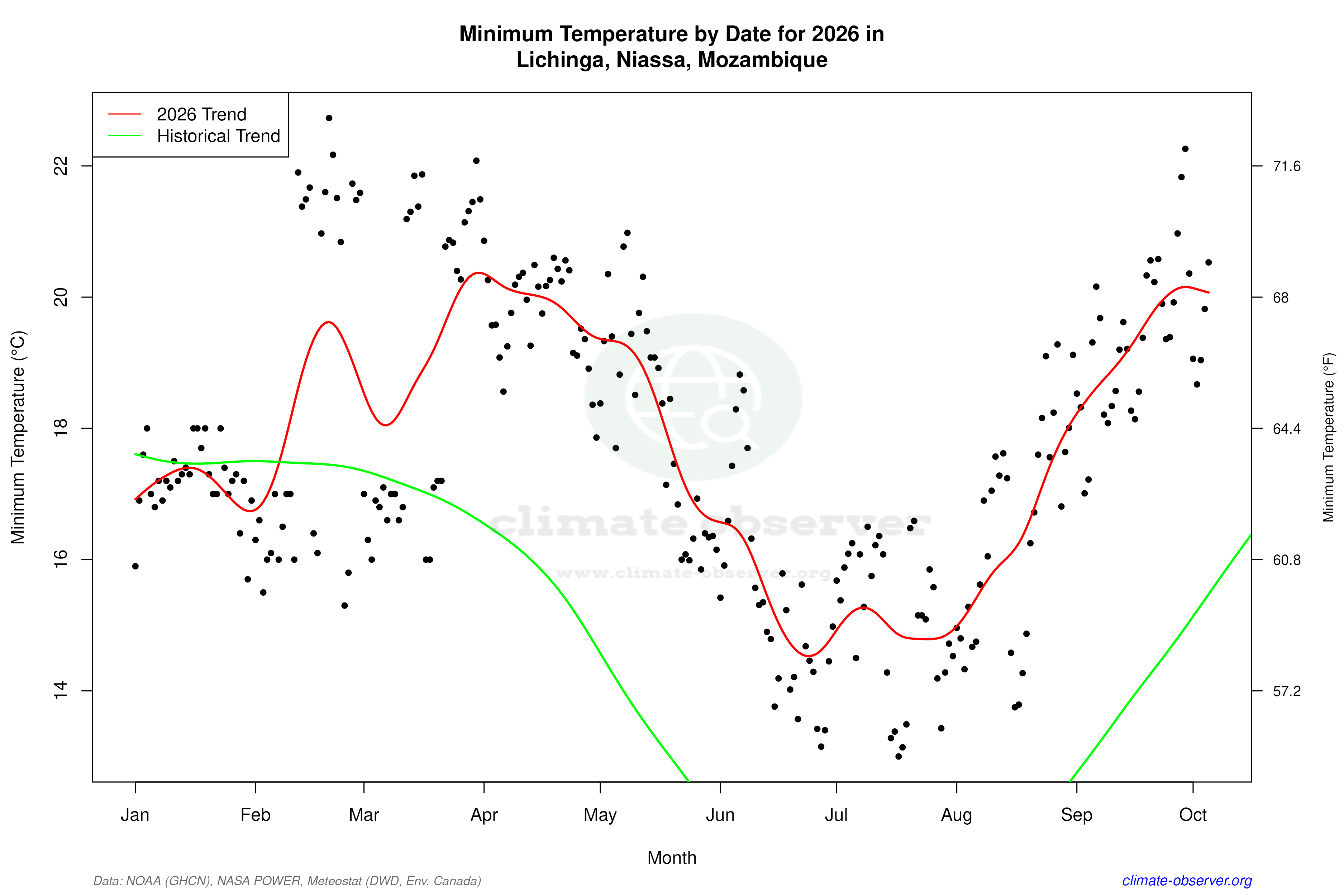 Current Year Climate Trends vs Historical - Min Temperature this Year