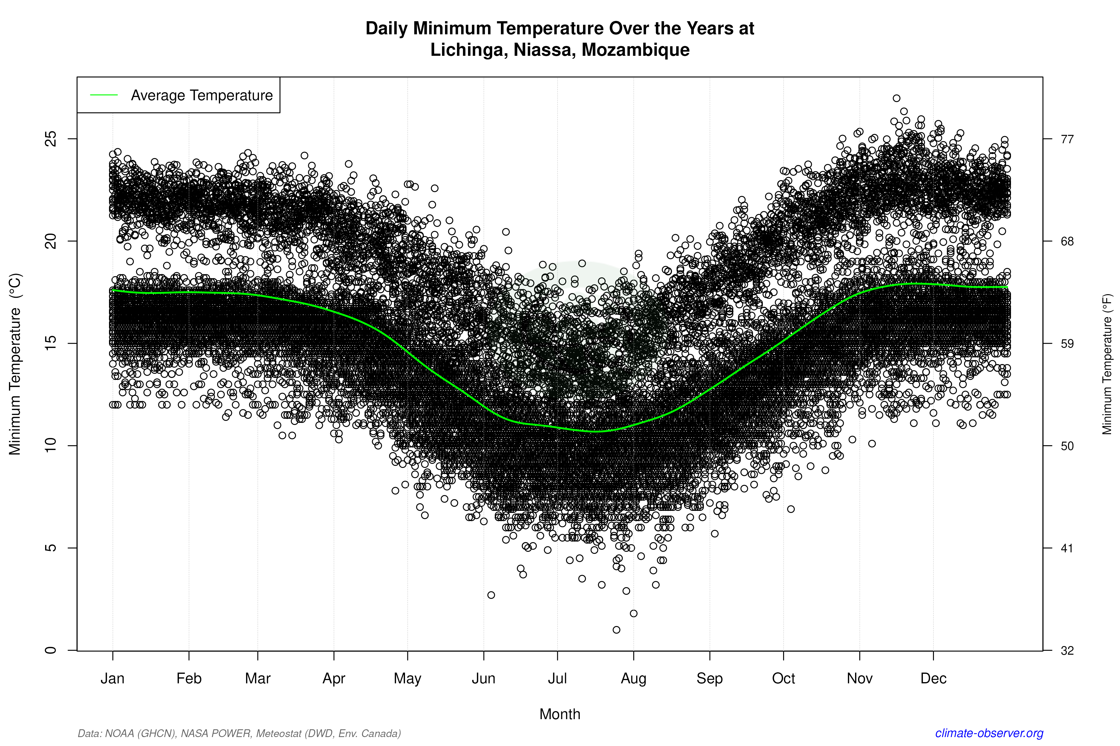 Daily Data Points and Averages Throughout the Year - Average Min Temperature Throughout Year