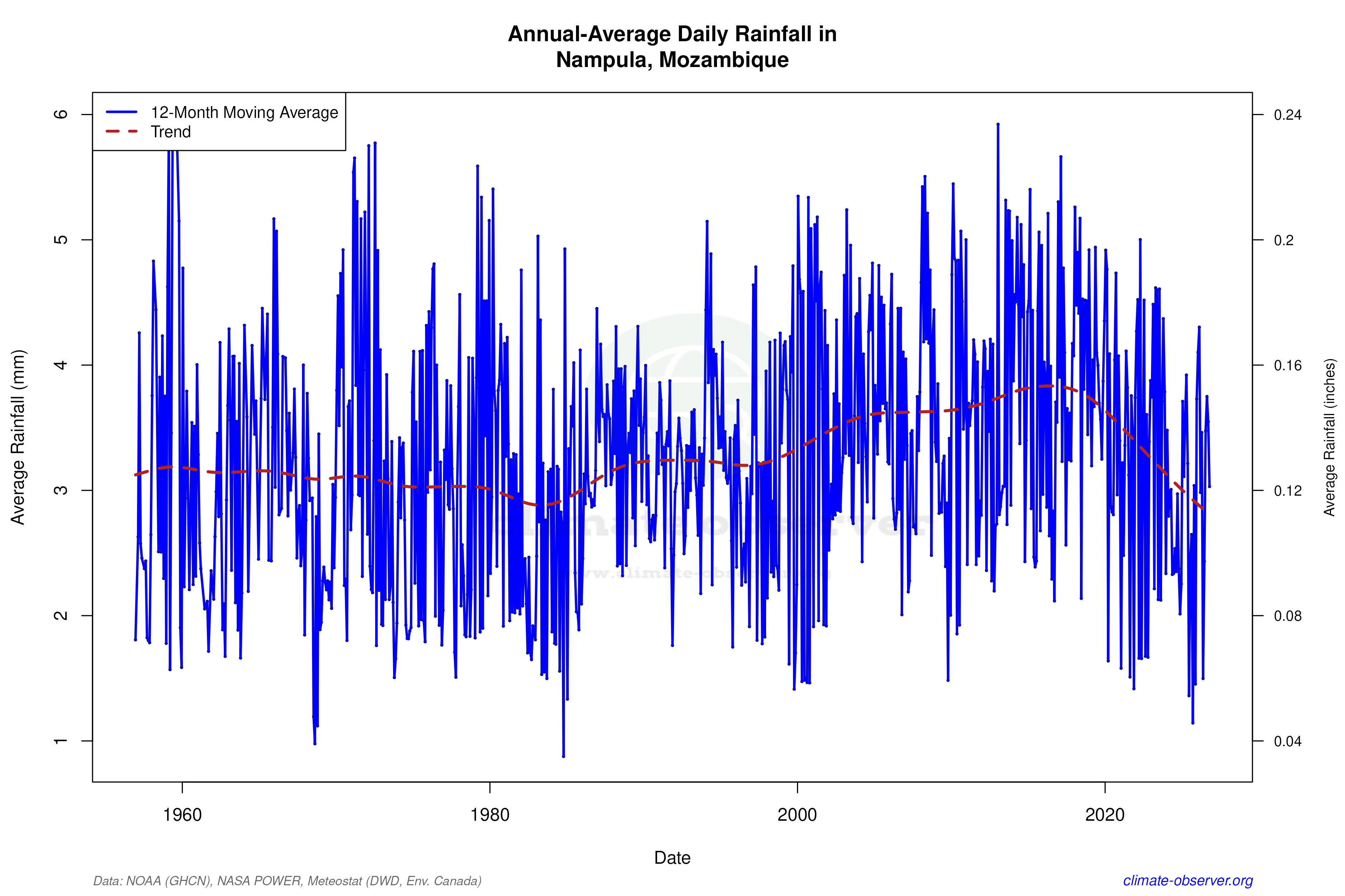 Climate 12-Month Moving Averages - Rainfall 12-Month MA