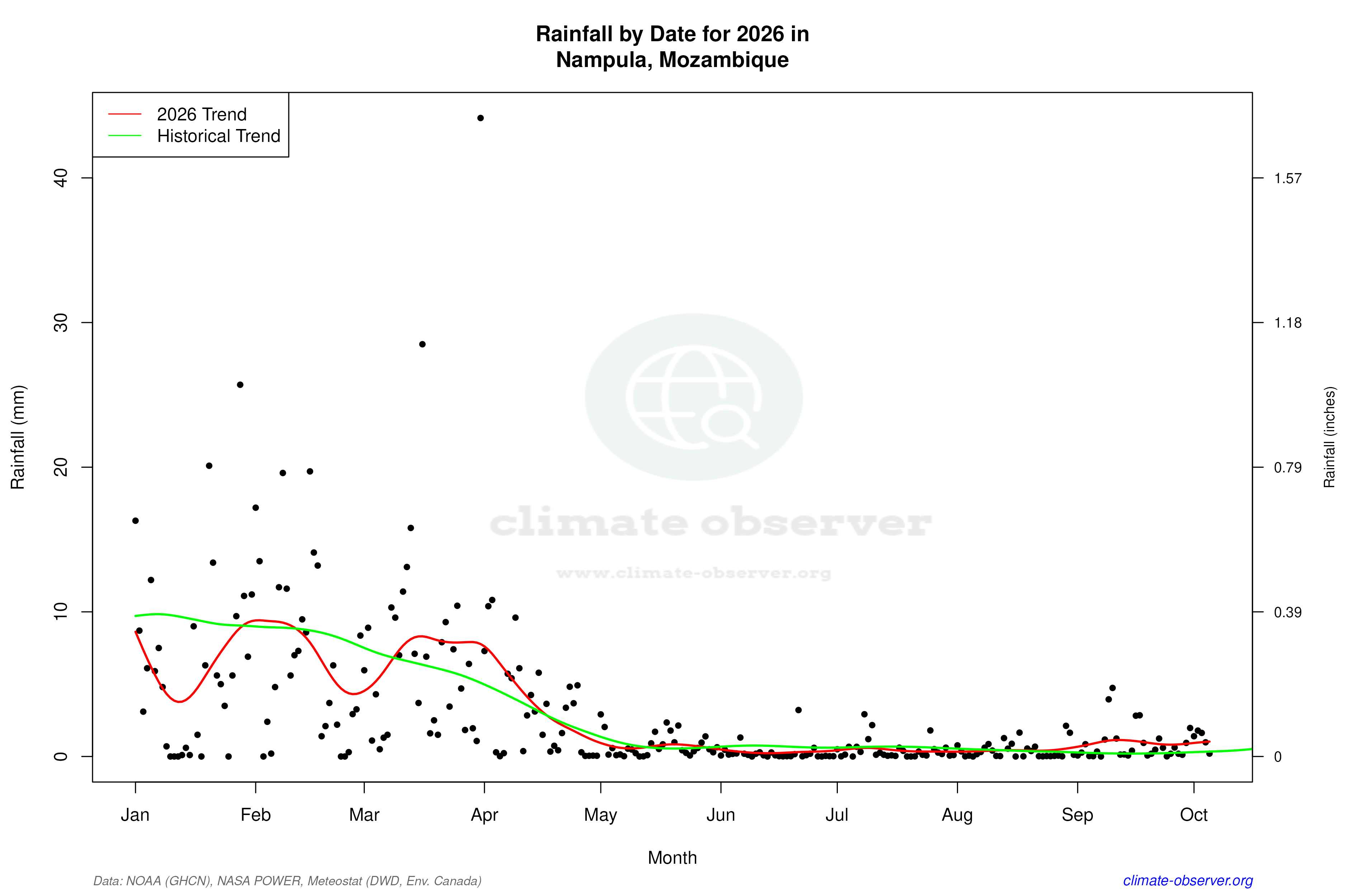 Current Year Climate Trends vs Historical - Rainfall this Year
