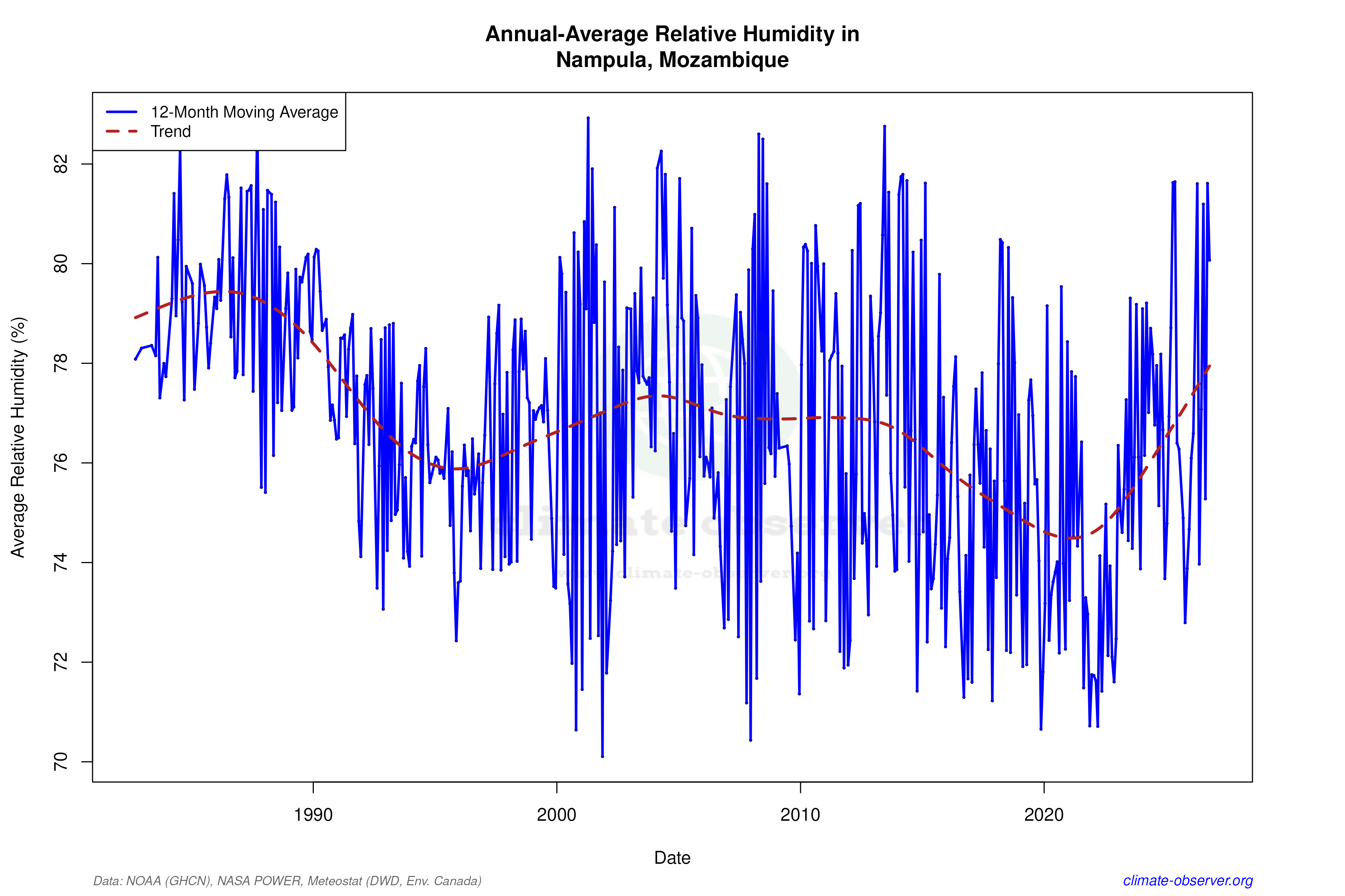 Climate 12-Month Moving Averages - Relative Humidity 12-Month MA