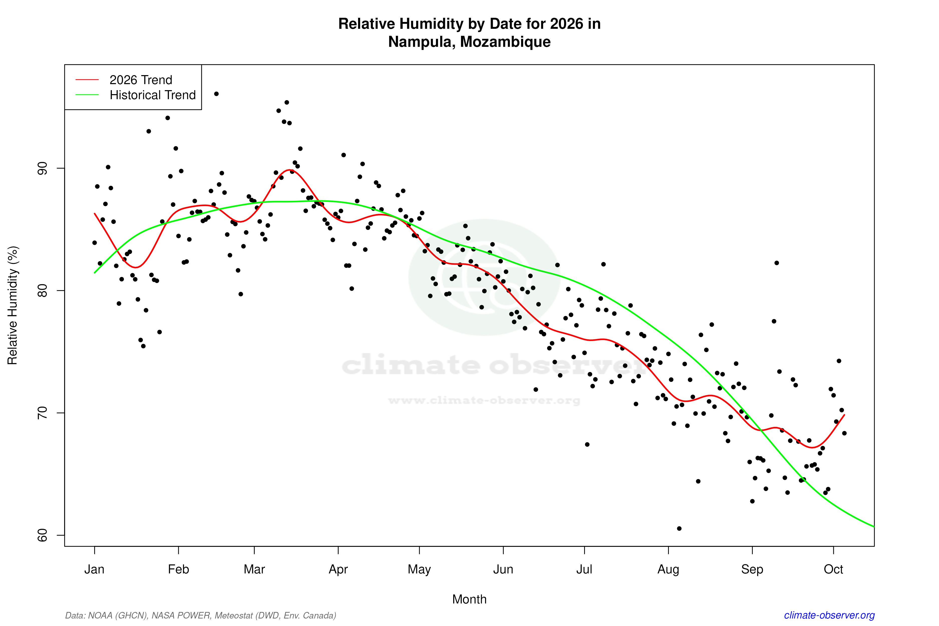 Current Year Climate Trends vs Historical - Relative Humidity this Year