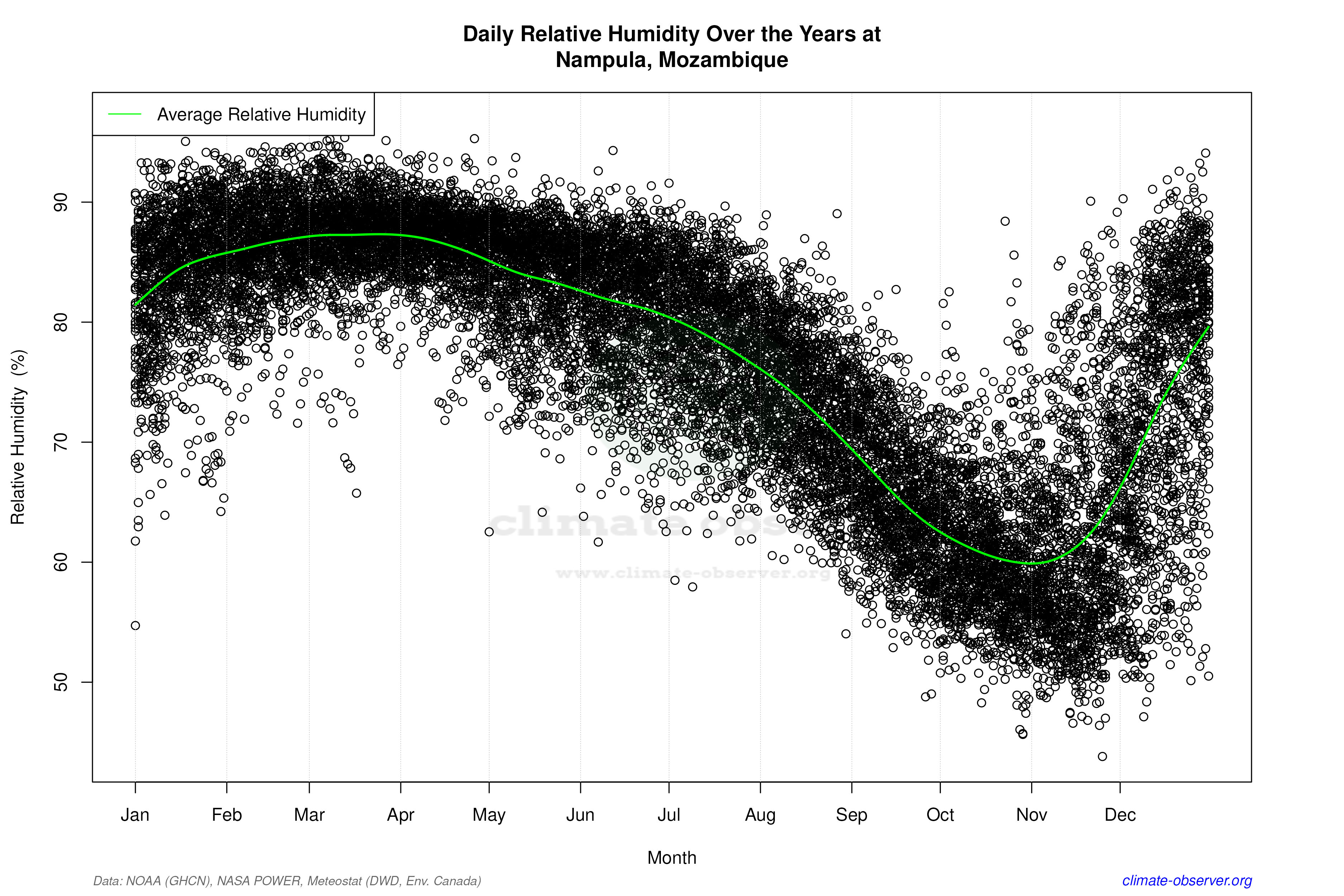 Daily Data Points and Averages Throughout the Year - Average Relative Humidity Throughout Year