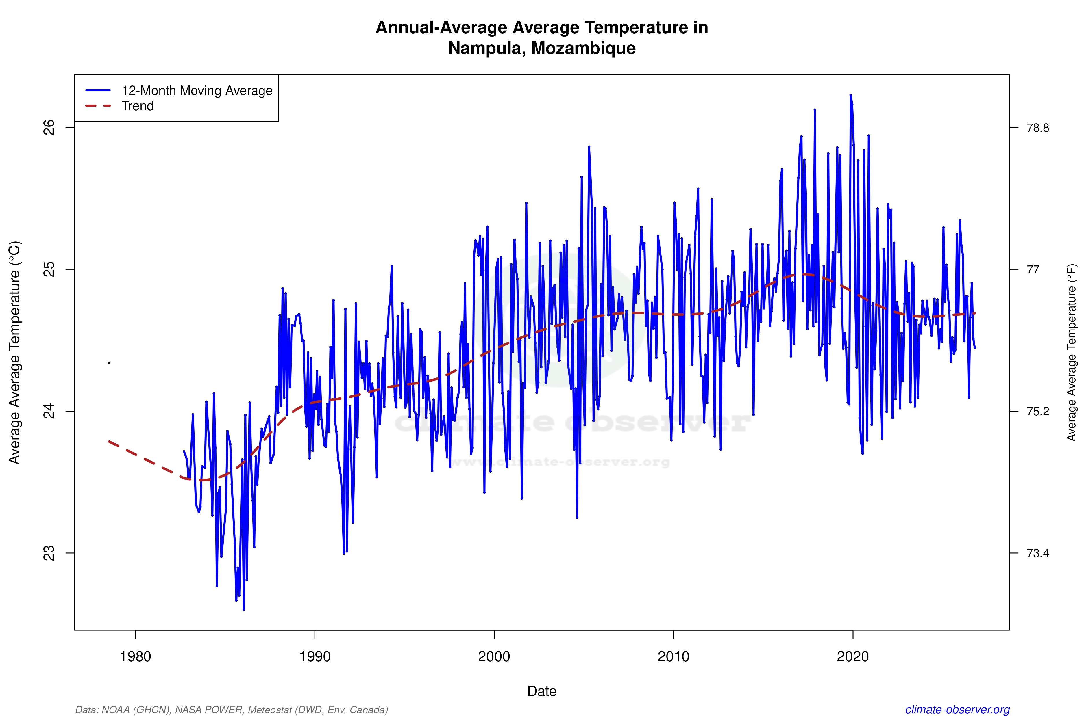 Climate 12-Month Moving Averages - Average Temperature 12-Month MA
