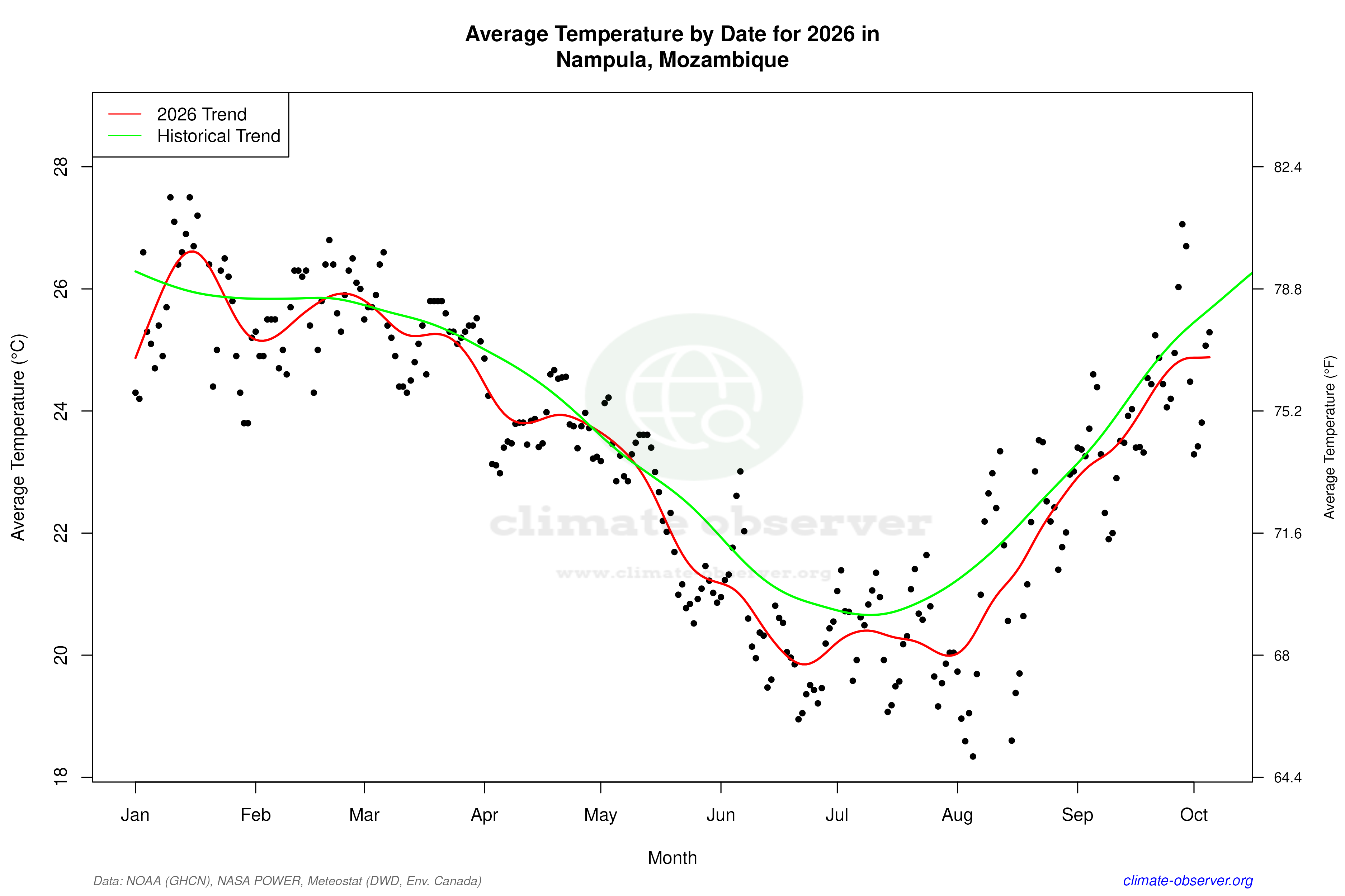 Current Year Climate Trends vs Historical - Average Temperature this Year