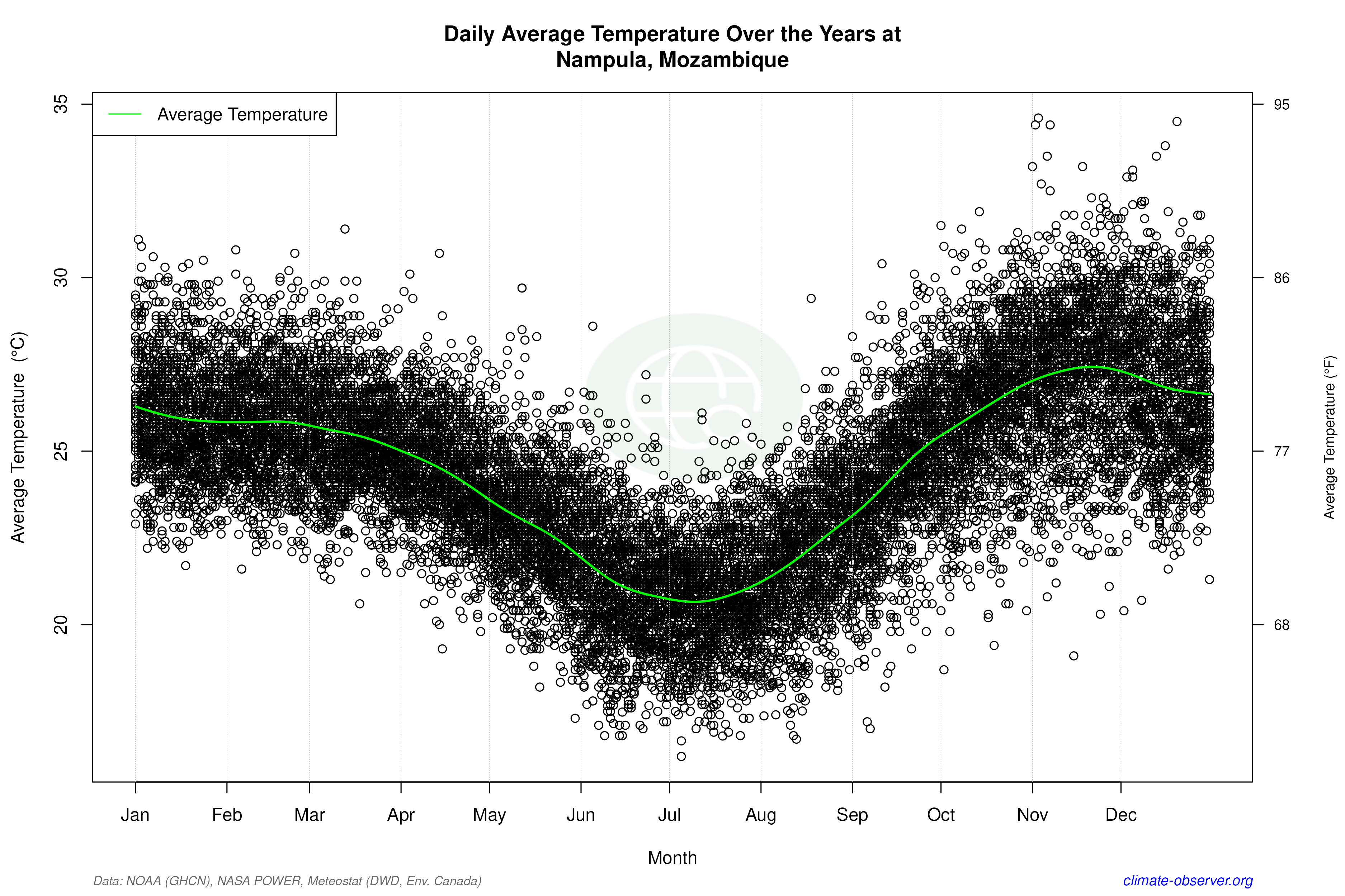 Daily Data Points and Averages Throughout the Year - Average Temperature Throughout Year