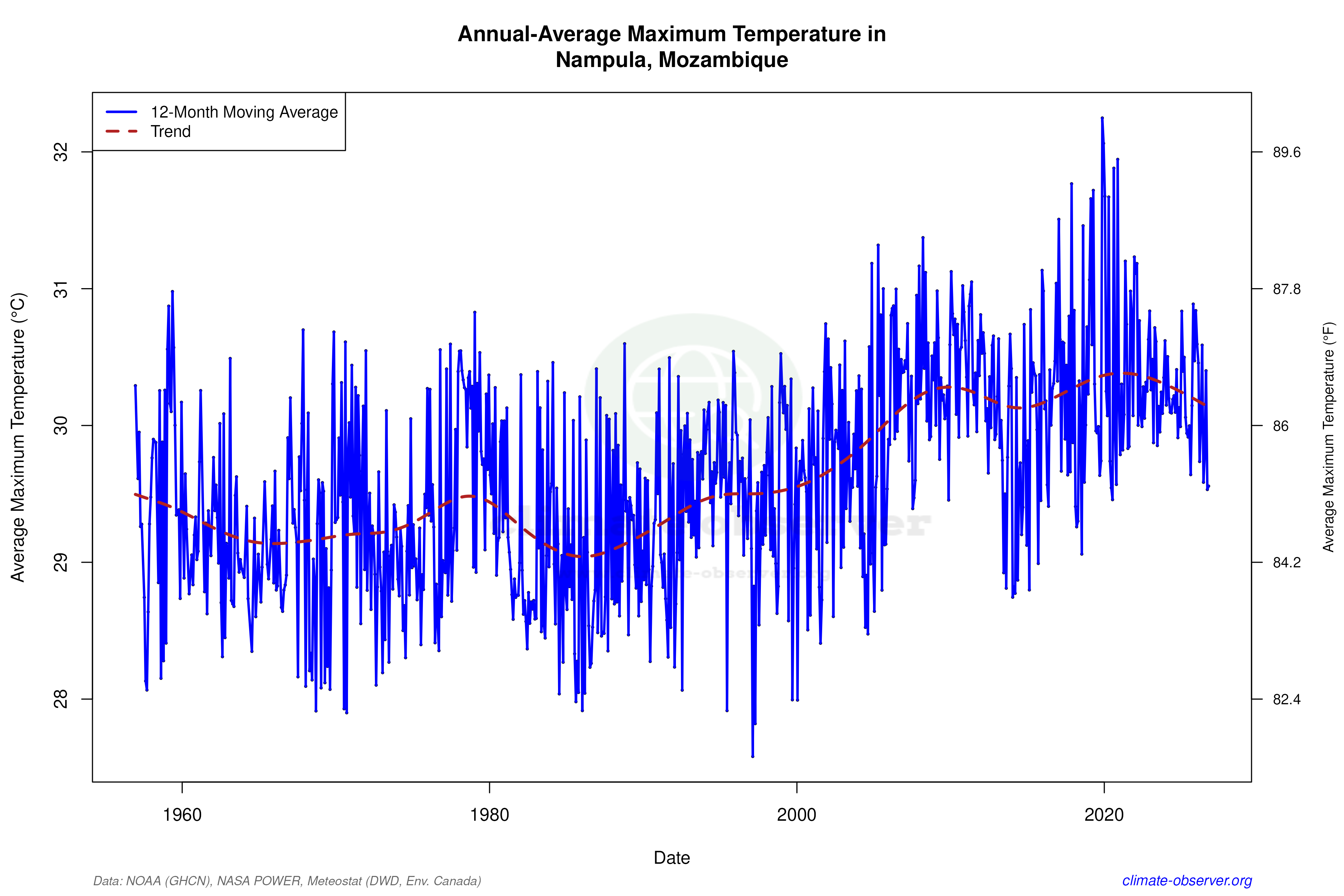 Climate 12-Month Moving Averages - Max Temperature 12-Month MA