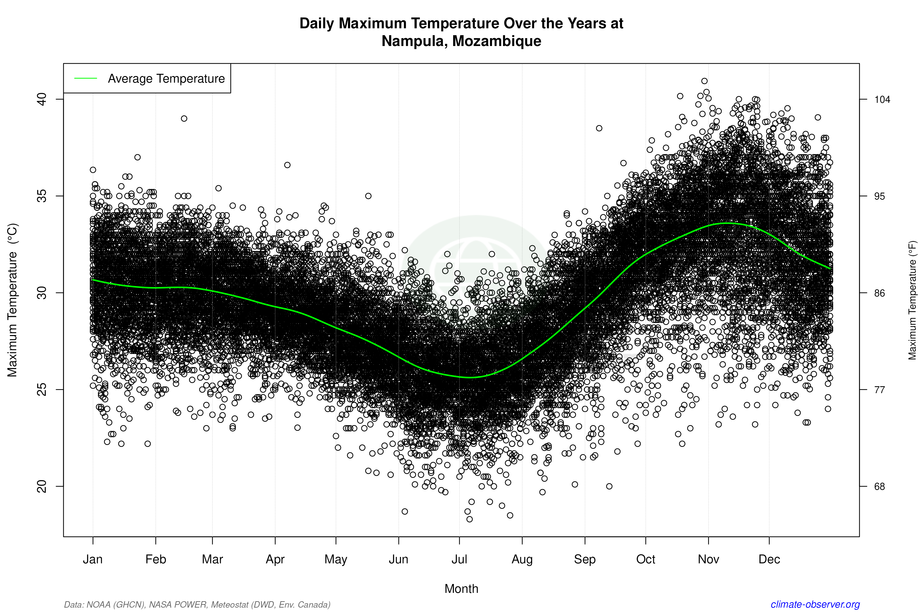 Daily Data Points and Averages Throughout the Year - Average Max Temperature Throughout Year