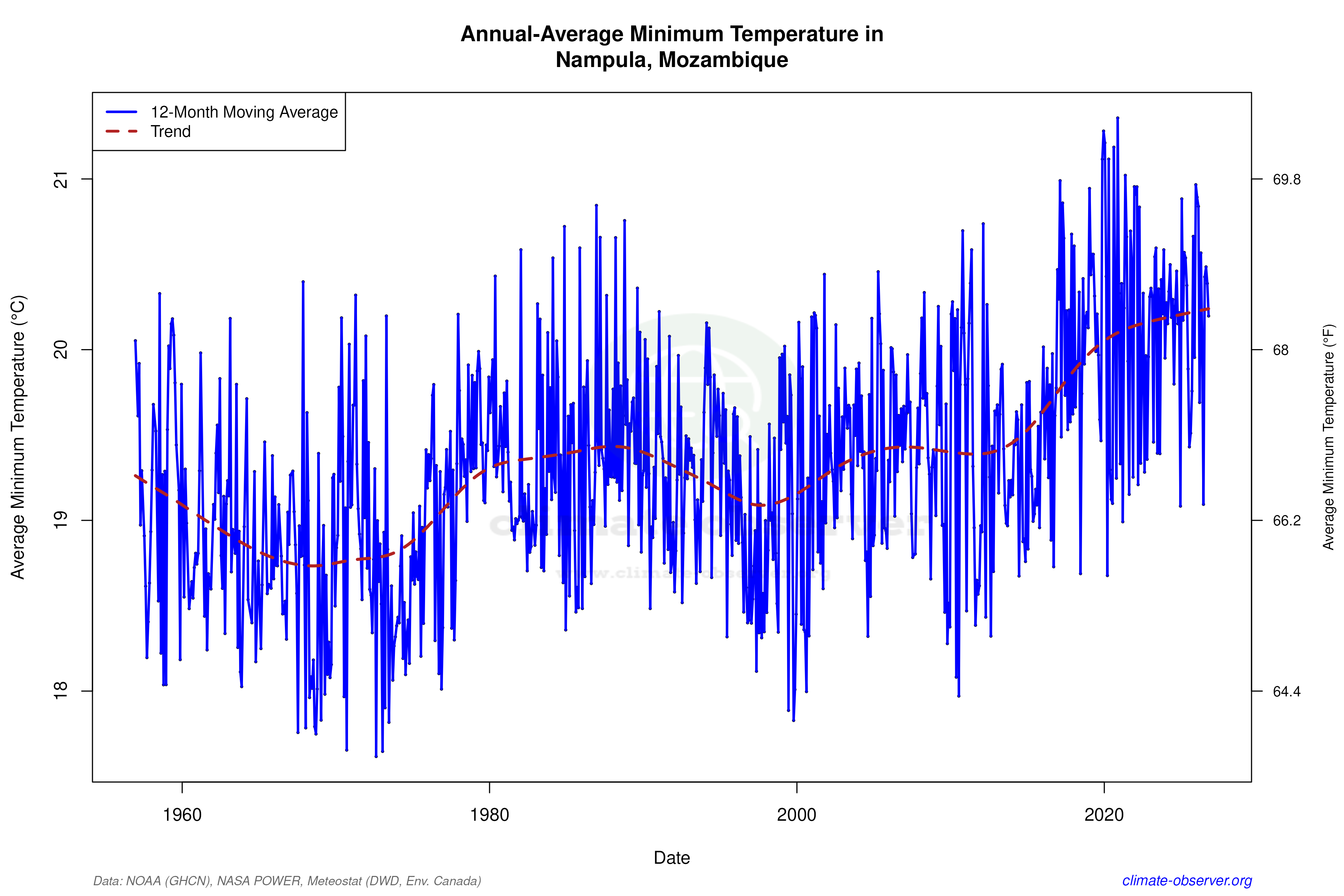 Climate 12-Month Moving Averages - Min Temperature 12-Month MA