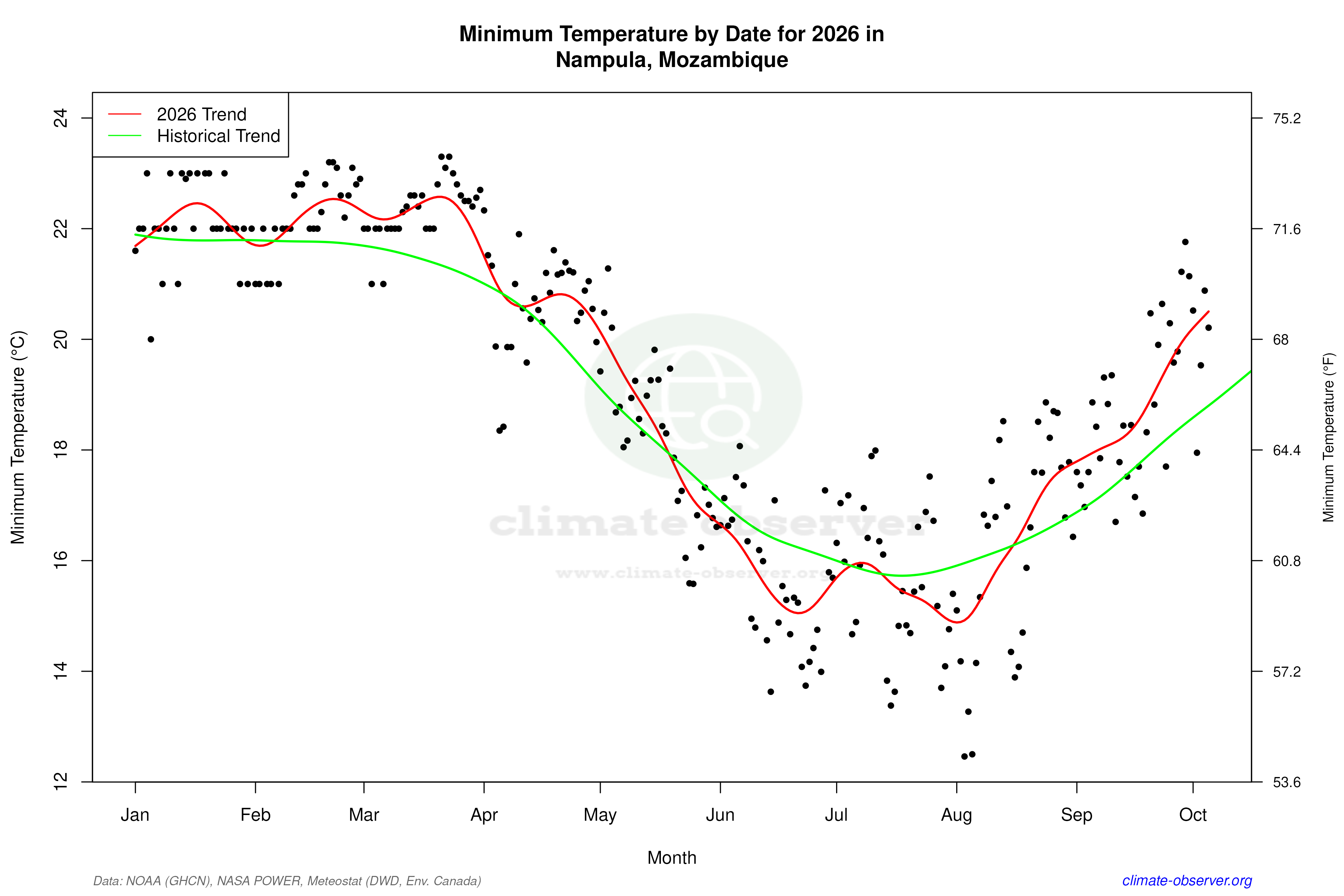 Current Year Climate Trends vs Historical - Min Temperature this Year