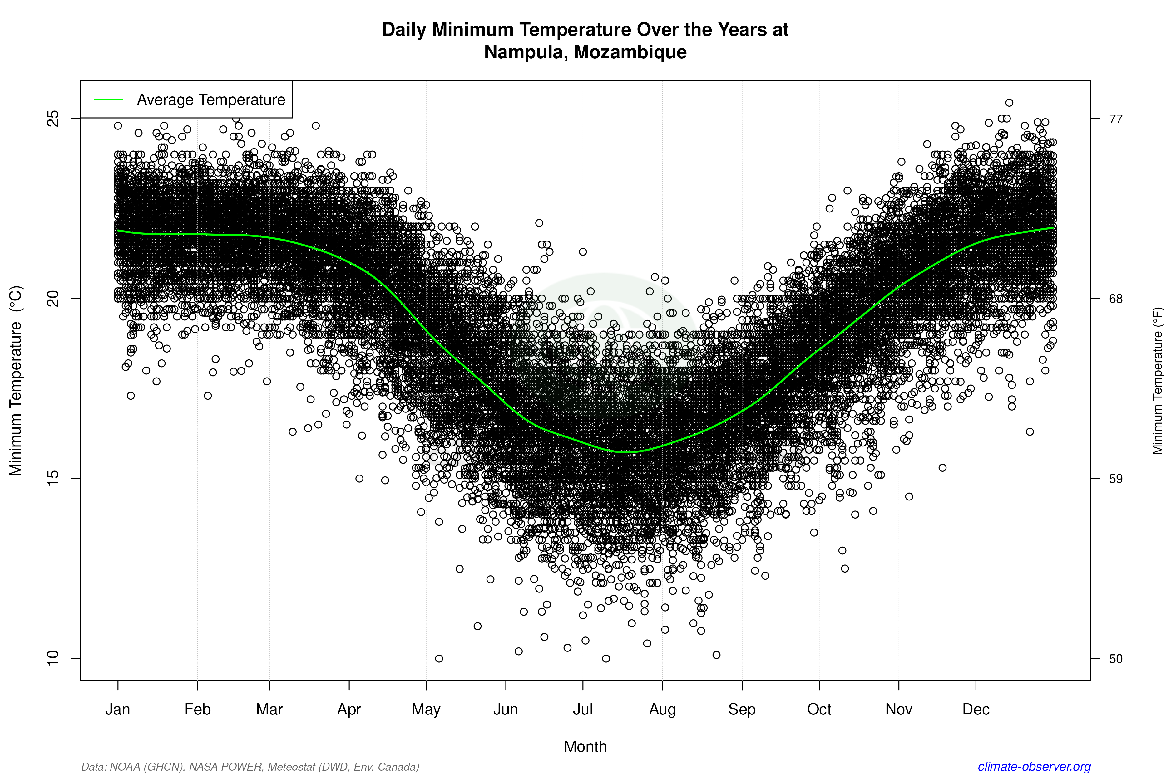 Daily Data Points and Averages Throughout the Year - Average Min Temperature Throughout Year