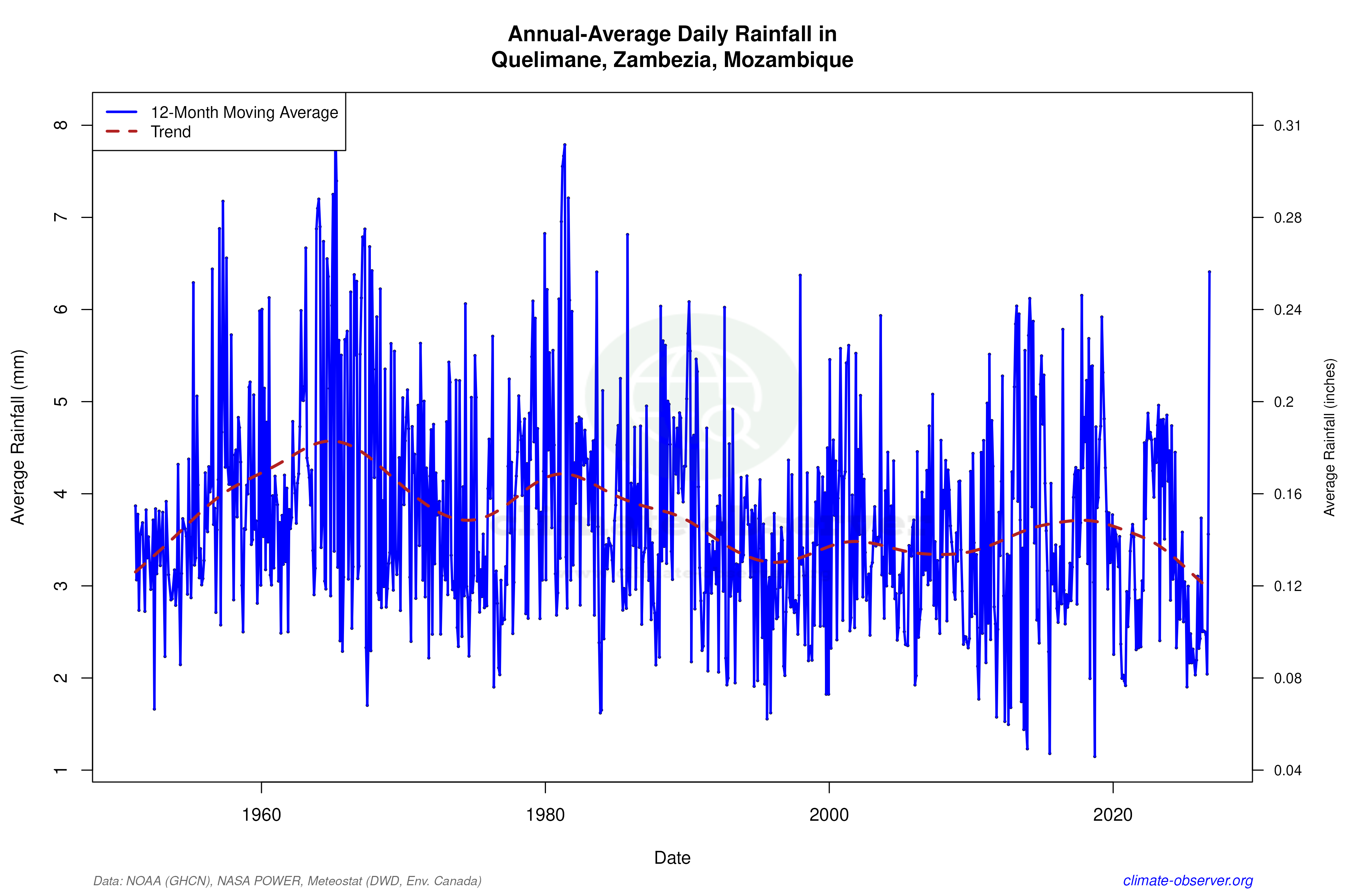 Climate 12-Month Moving Averages - Rainfall 12-Month MA