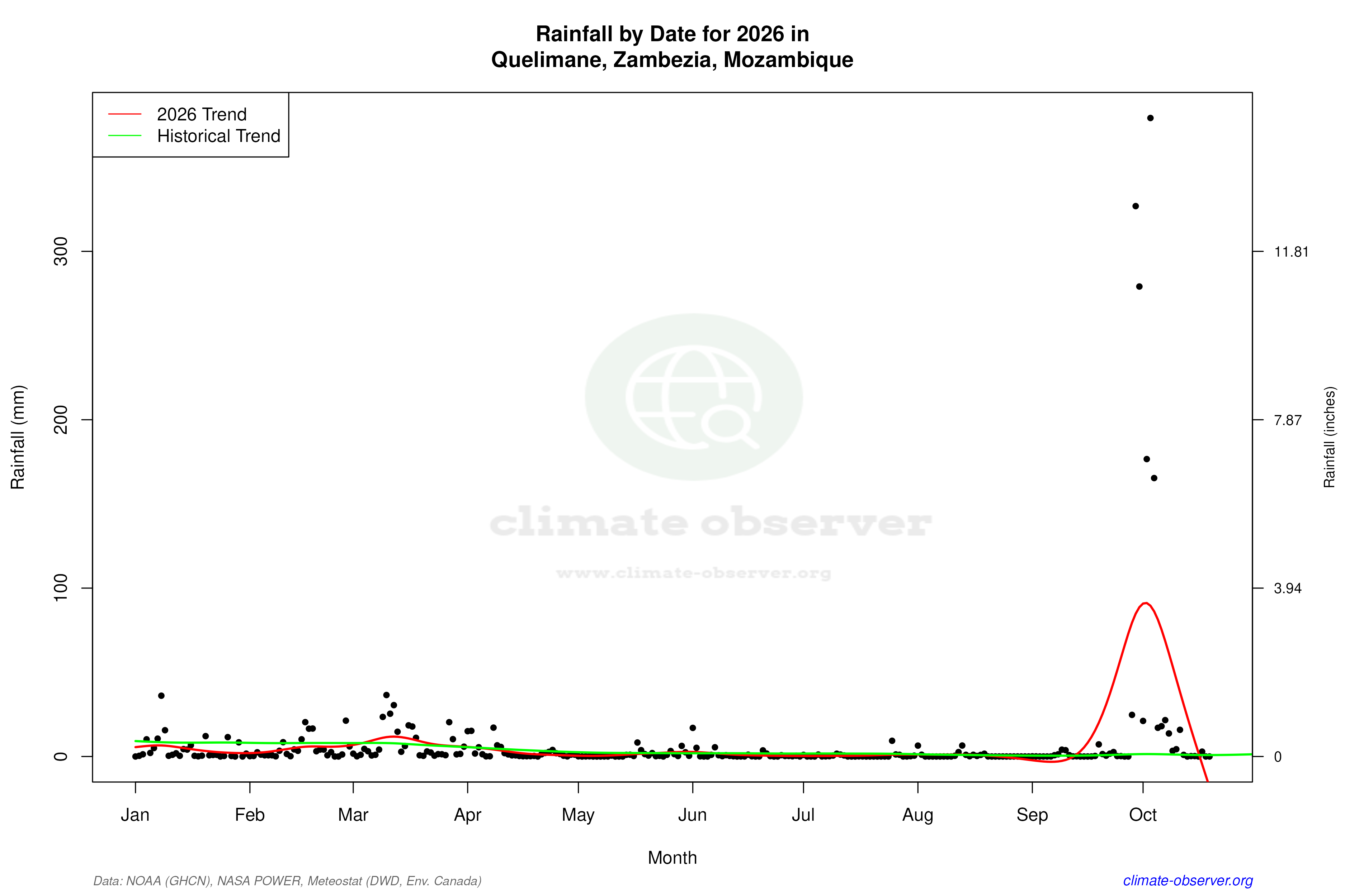 Current Year Climate Trends vs Historical - Rainfall this Year
