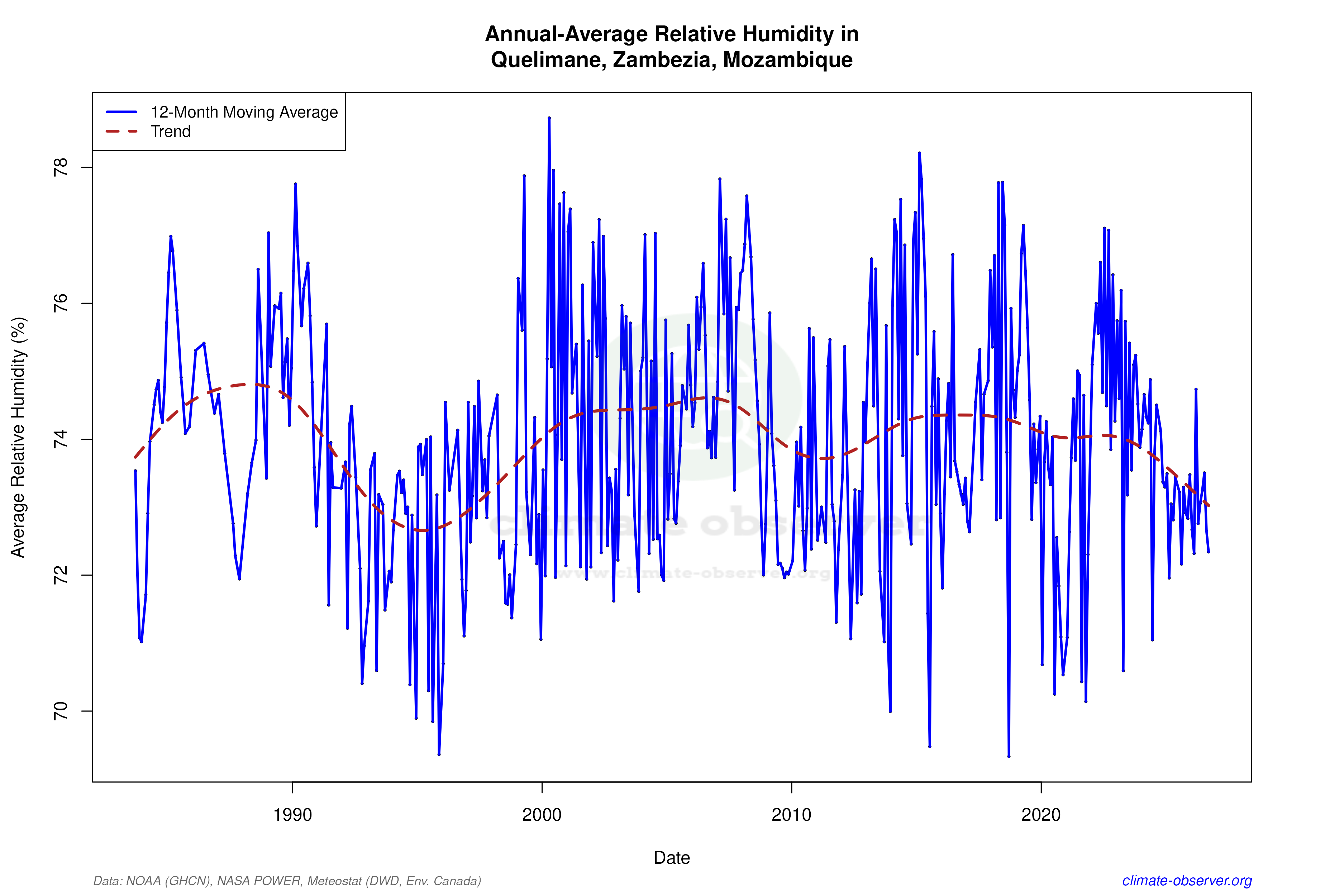 Climate 12-Month Moving Averages - Relative Humidity 12-Month MA