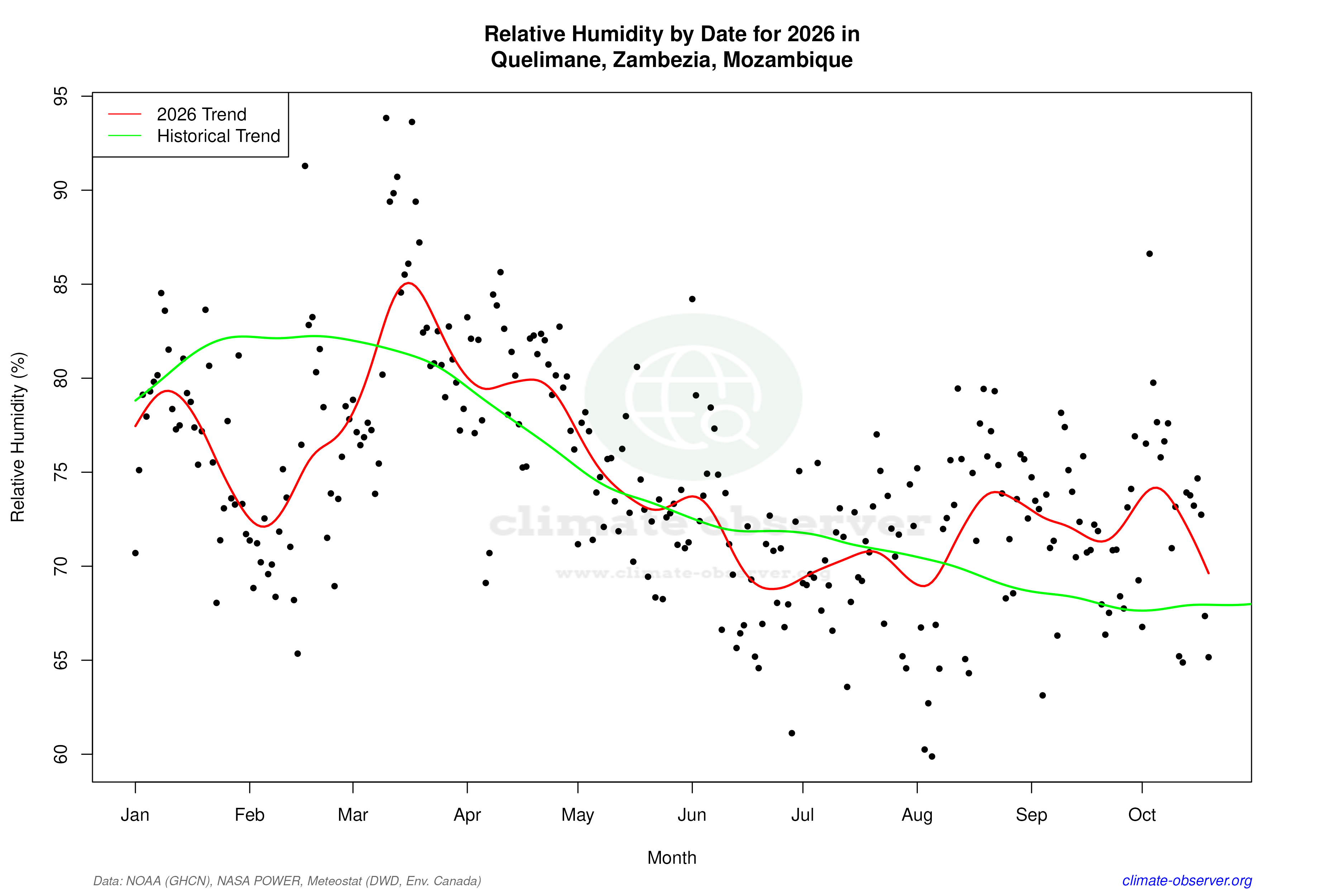 Current Year Climate Trends vs Historical - Relative Humidity this Year