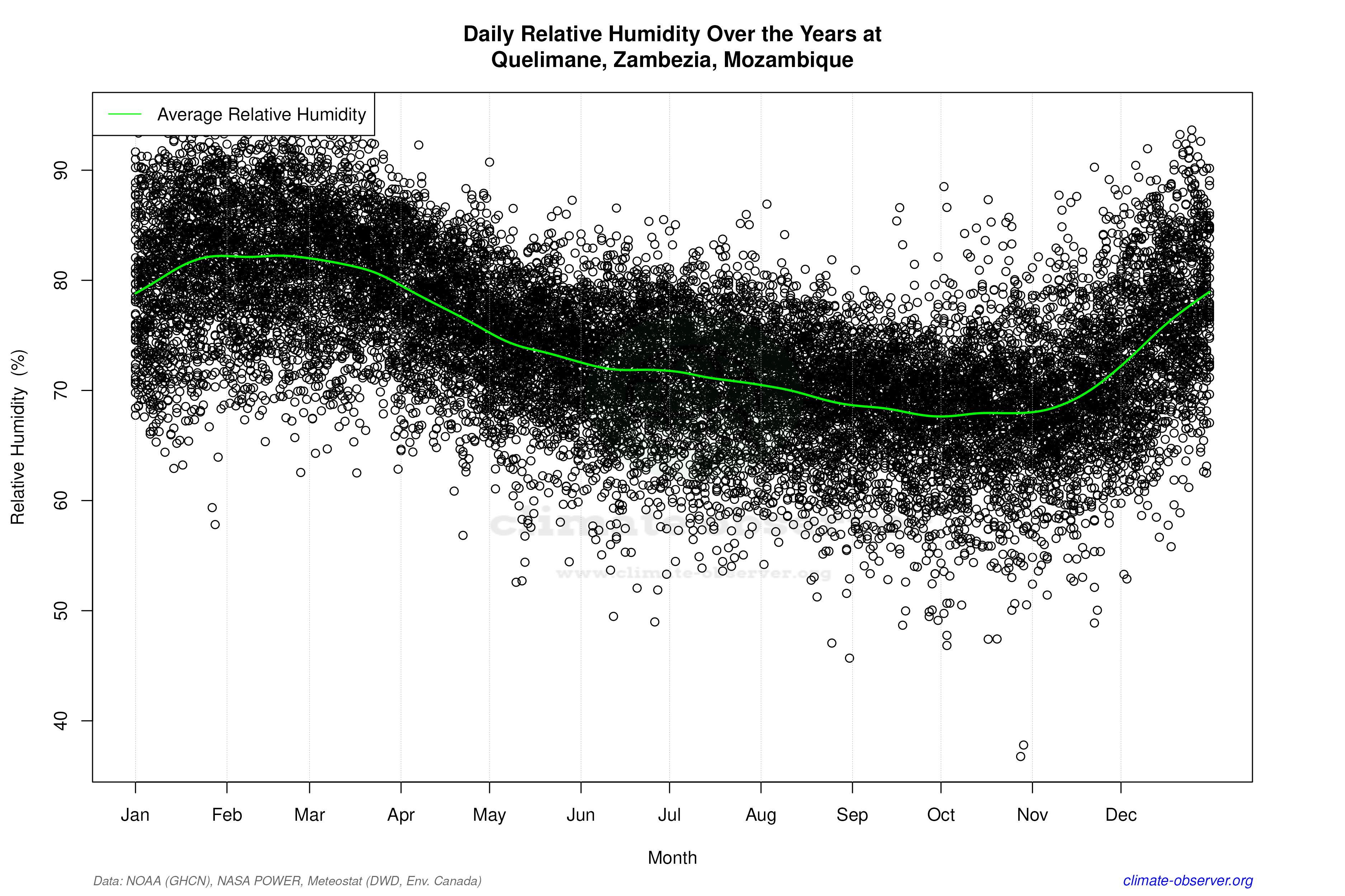 Daily Data Points and Averages Throughout the Year - Average Relative Humidity Throughout Year