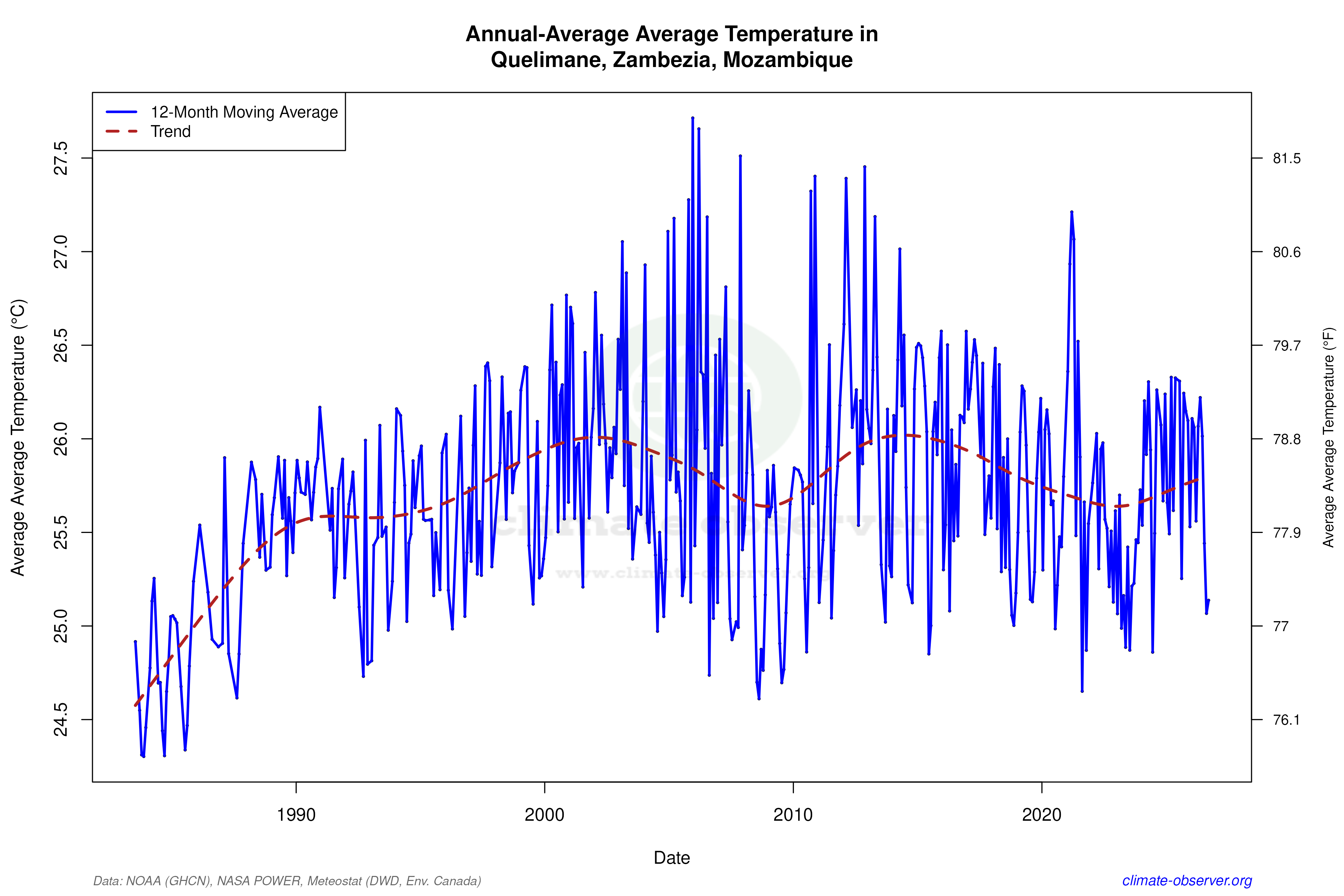 Climate 12-Month Moving Averages - Average Temperature 12-Month MA