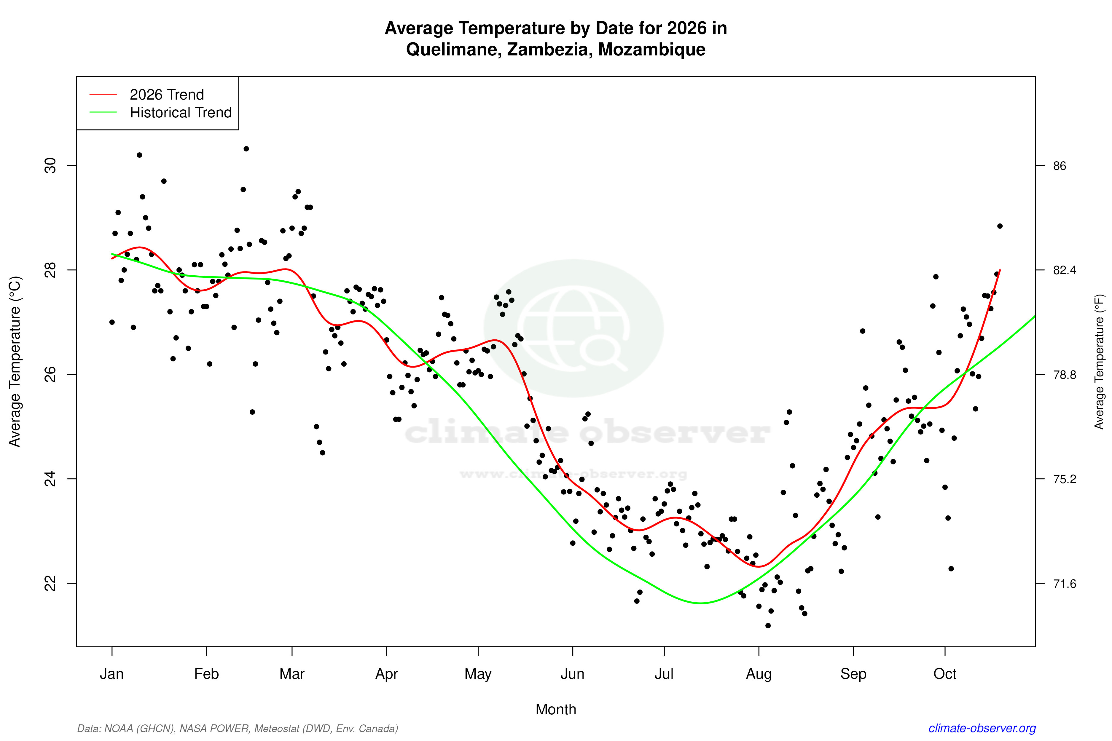 Current Year Climate Trends vs Historical - Average Temperature this Year