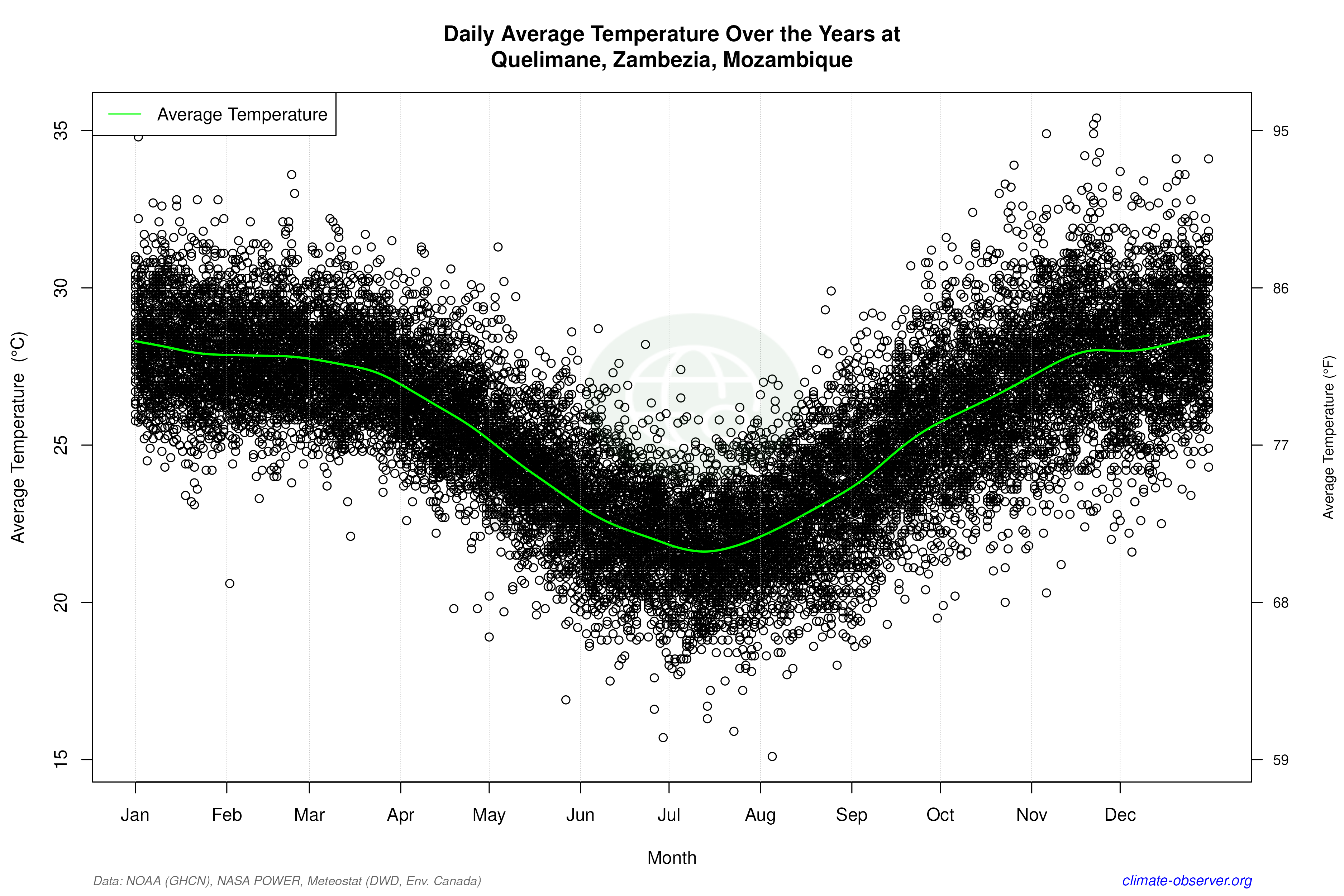 Daily Data Points and Averages Throughout the Year - Average Temperature Throughout Year