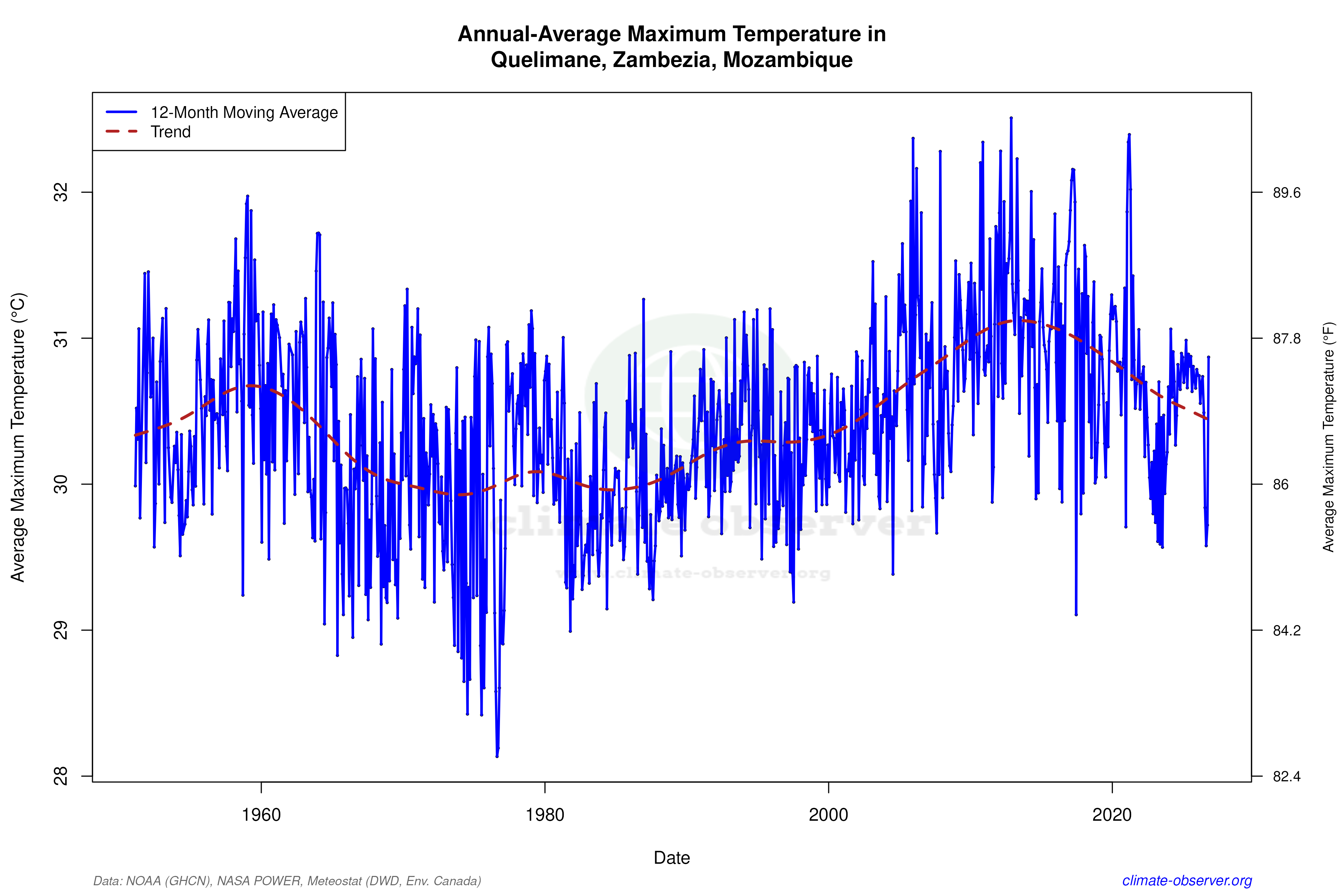 Climate 12-Month Moving Averages - Max Temperature 12-Month MA