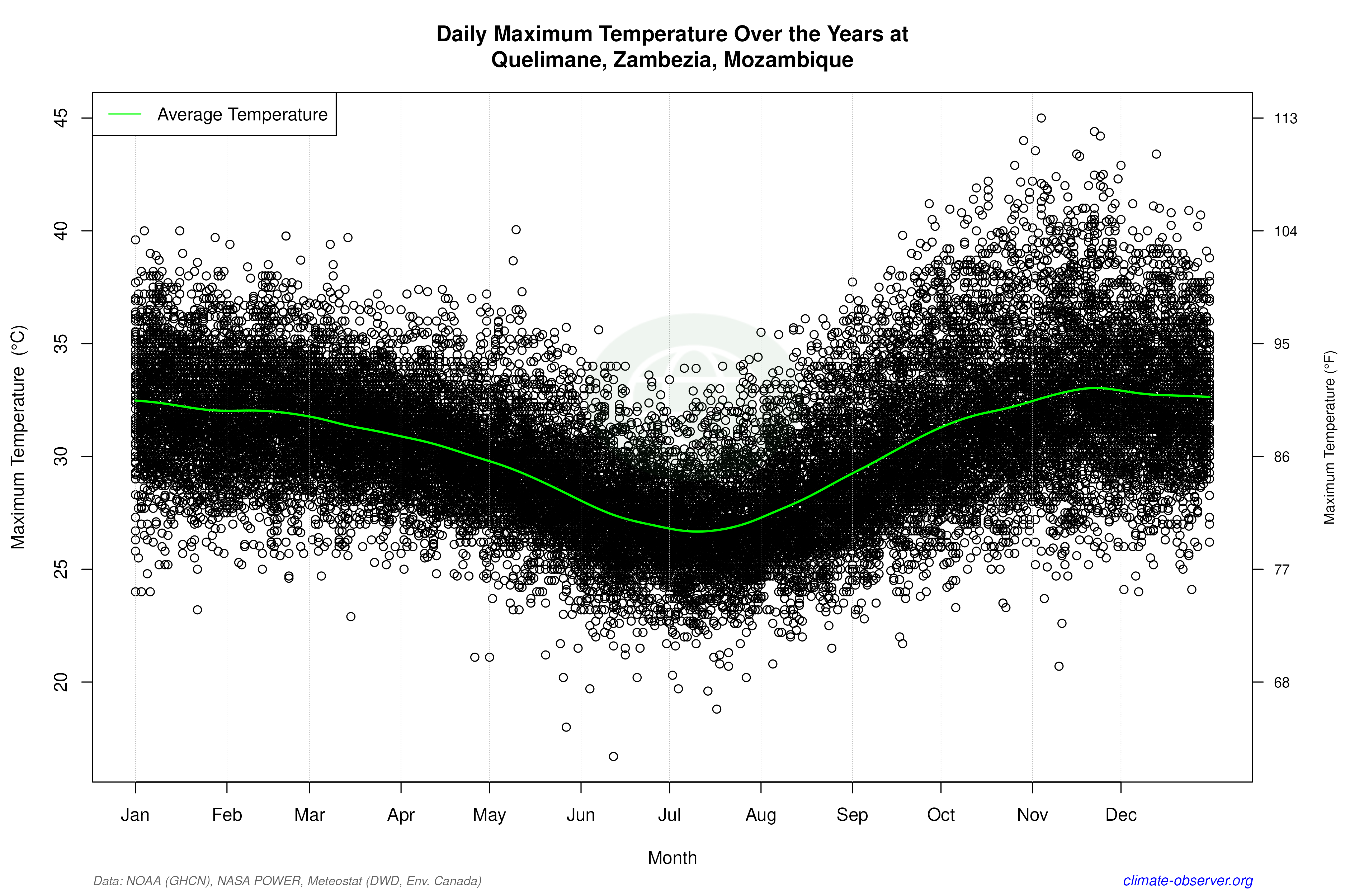 Daily Data Points and Averages Throughout the Year - Average Max Temperature Throughout Year