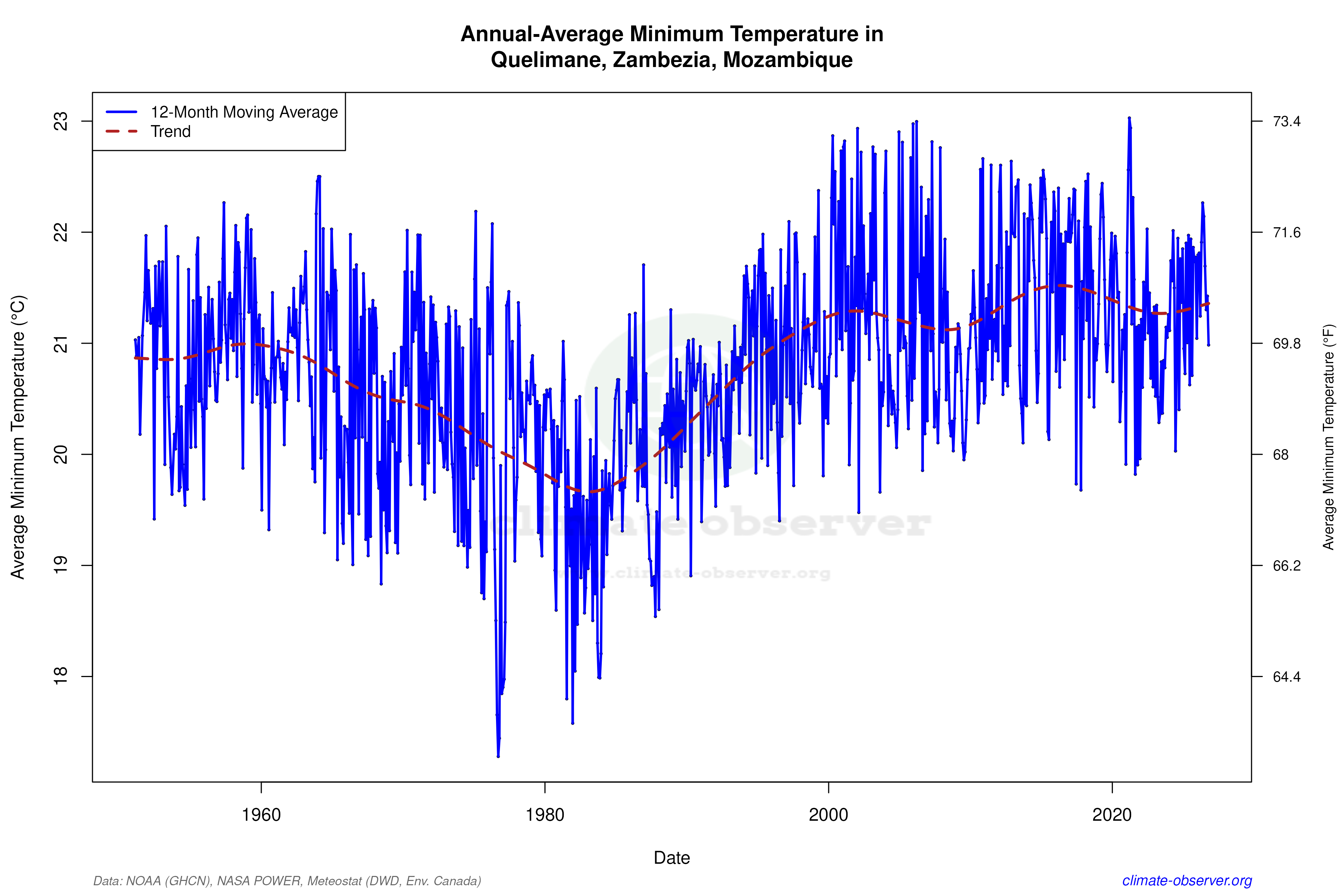 Climate 12-Month Moving Averages - Min Temperature 12-Month MA