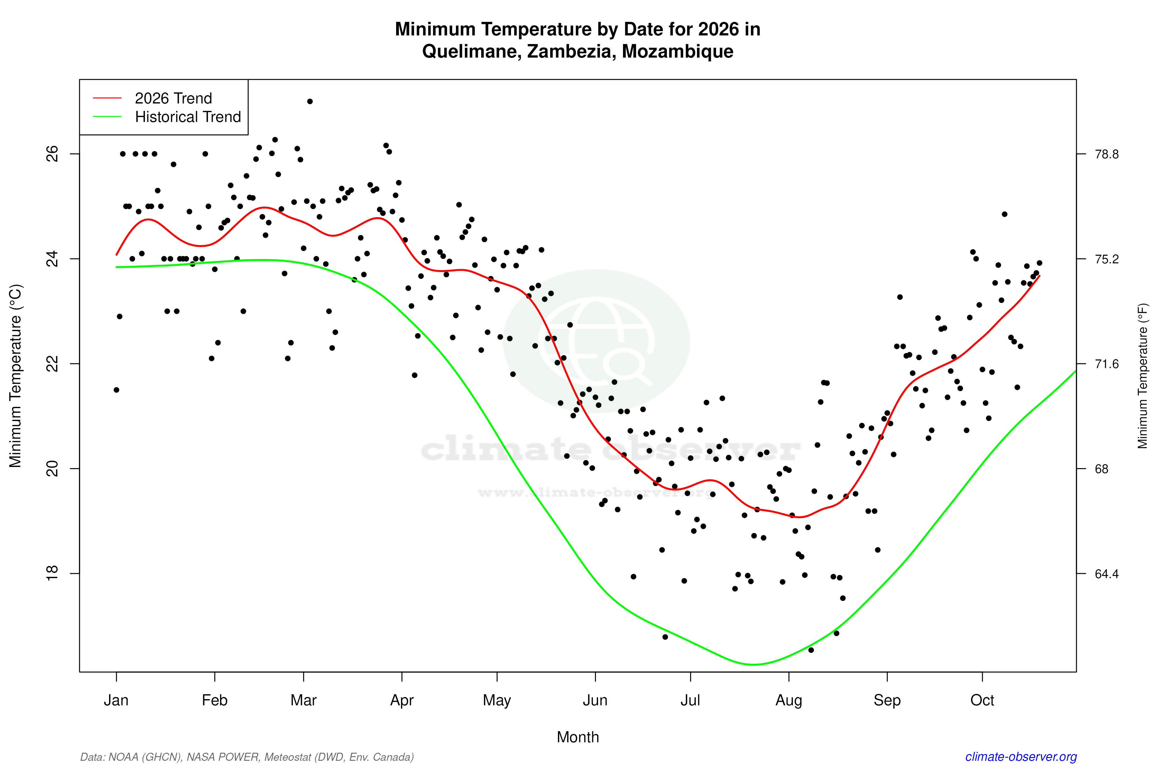 Current Year Climate Trends vs Historical - Min Temperature this Year