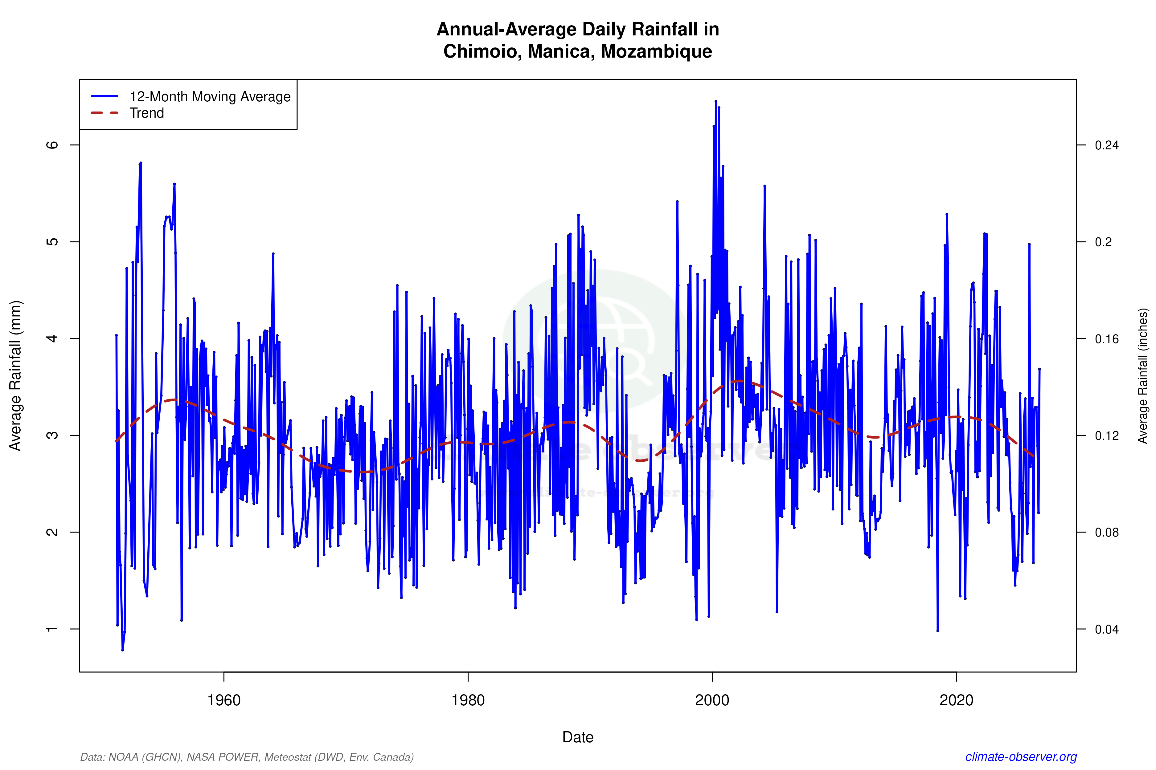 Climate 12-Month Moving Averages - Rainfall 12-Month MA