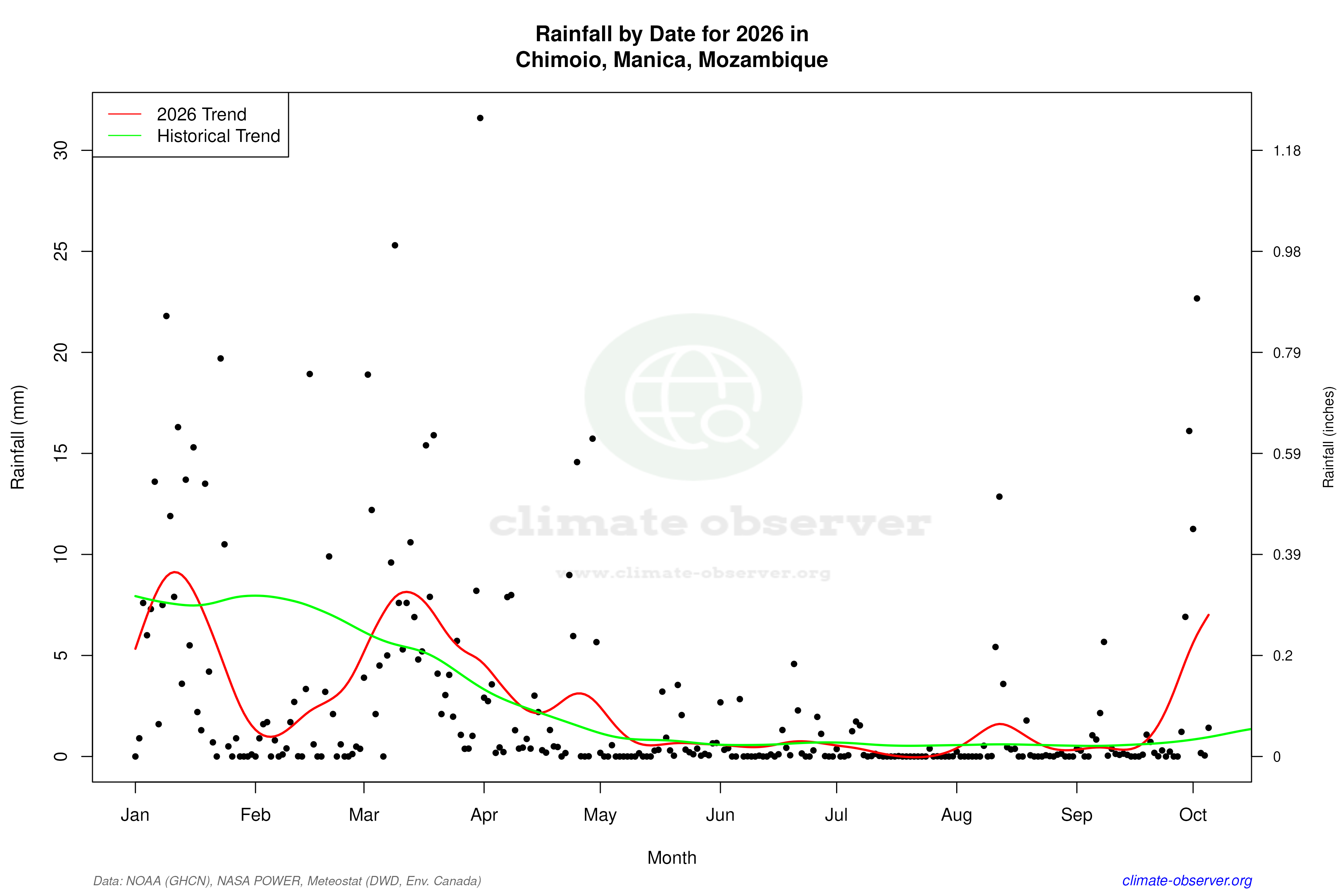 Current Year Climate Trends vs Historical - Rainfall this Year