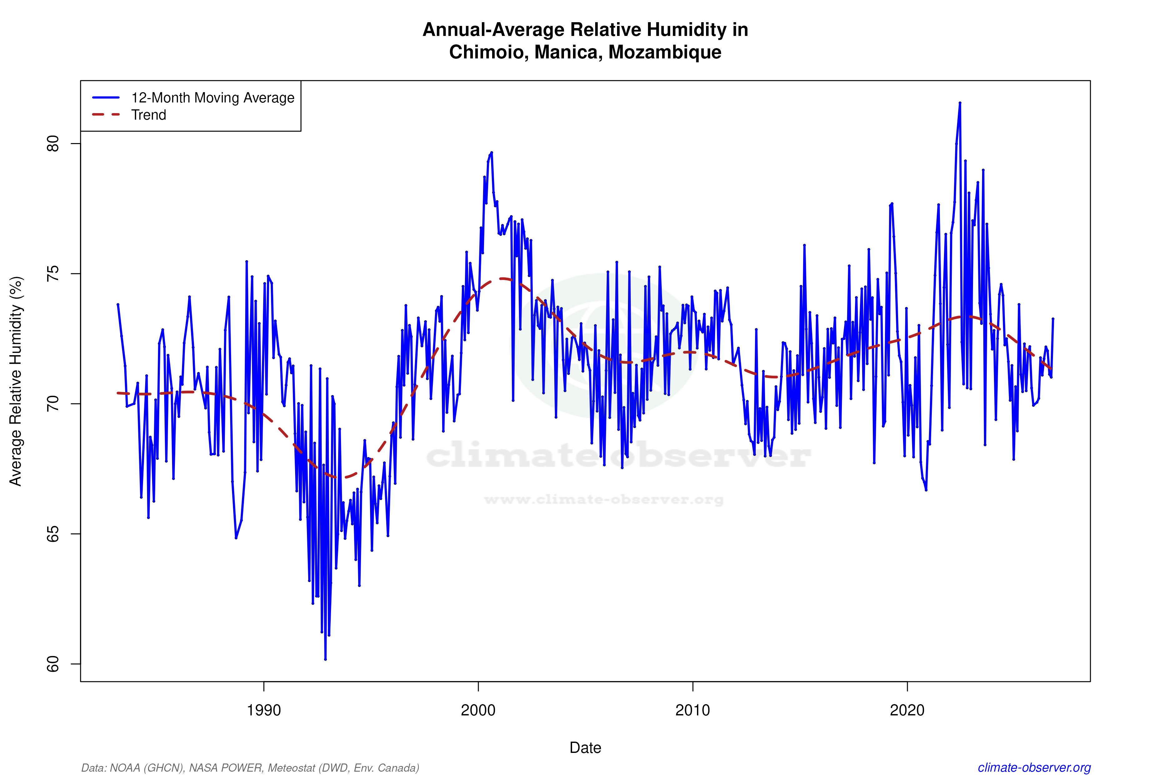 Climate 12-Month Moving Averages - Relative Humidity 12-Month MA