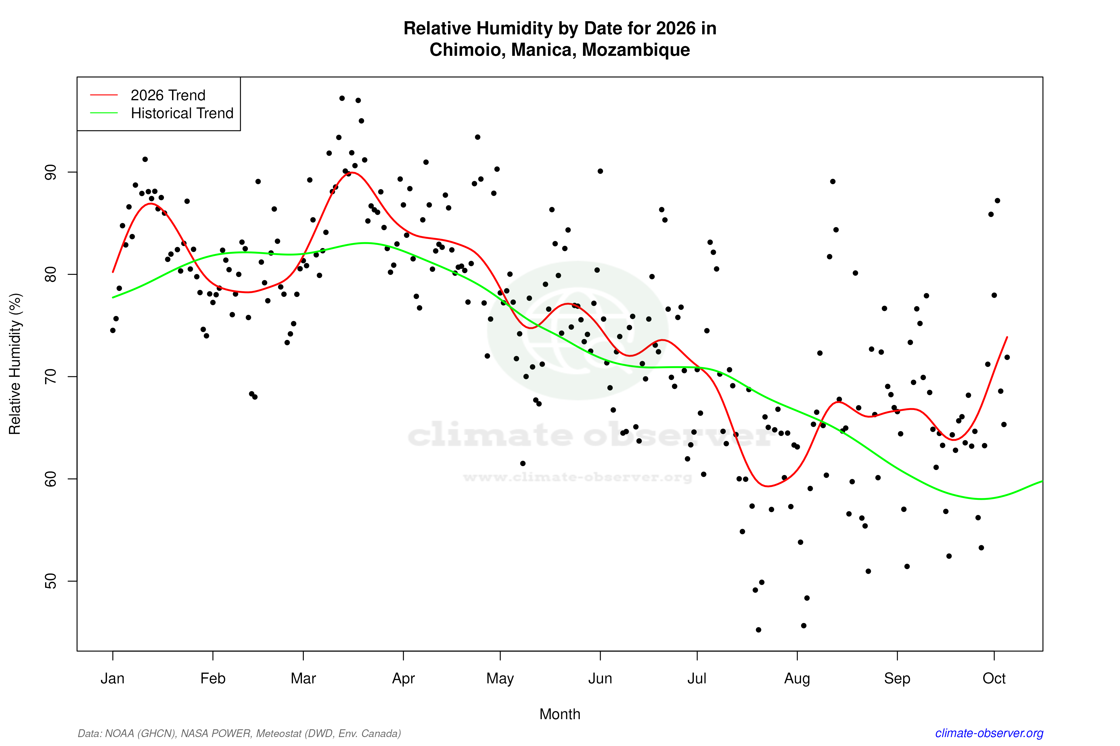 Current Year Climate Trends vs Historical - Relative Humidity this Year