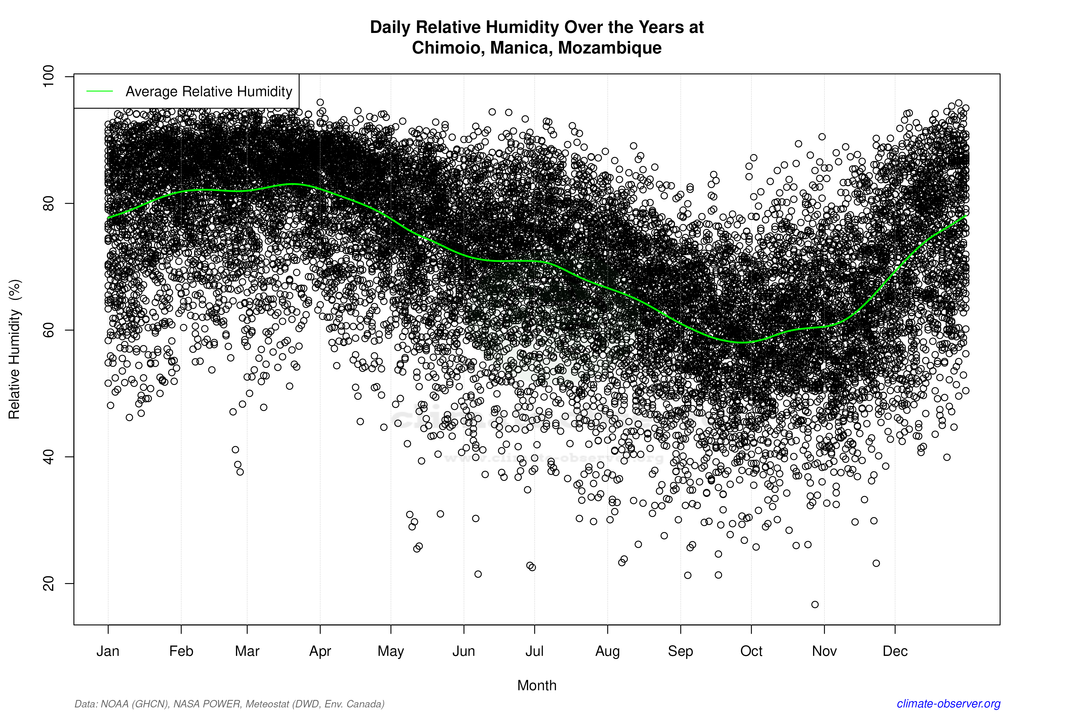 Daily Data Points and Averages Throughout the Year - Average Relative Humidity Throughout Year