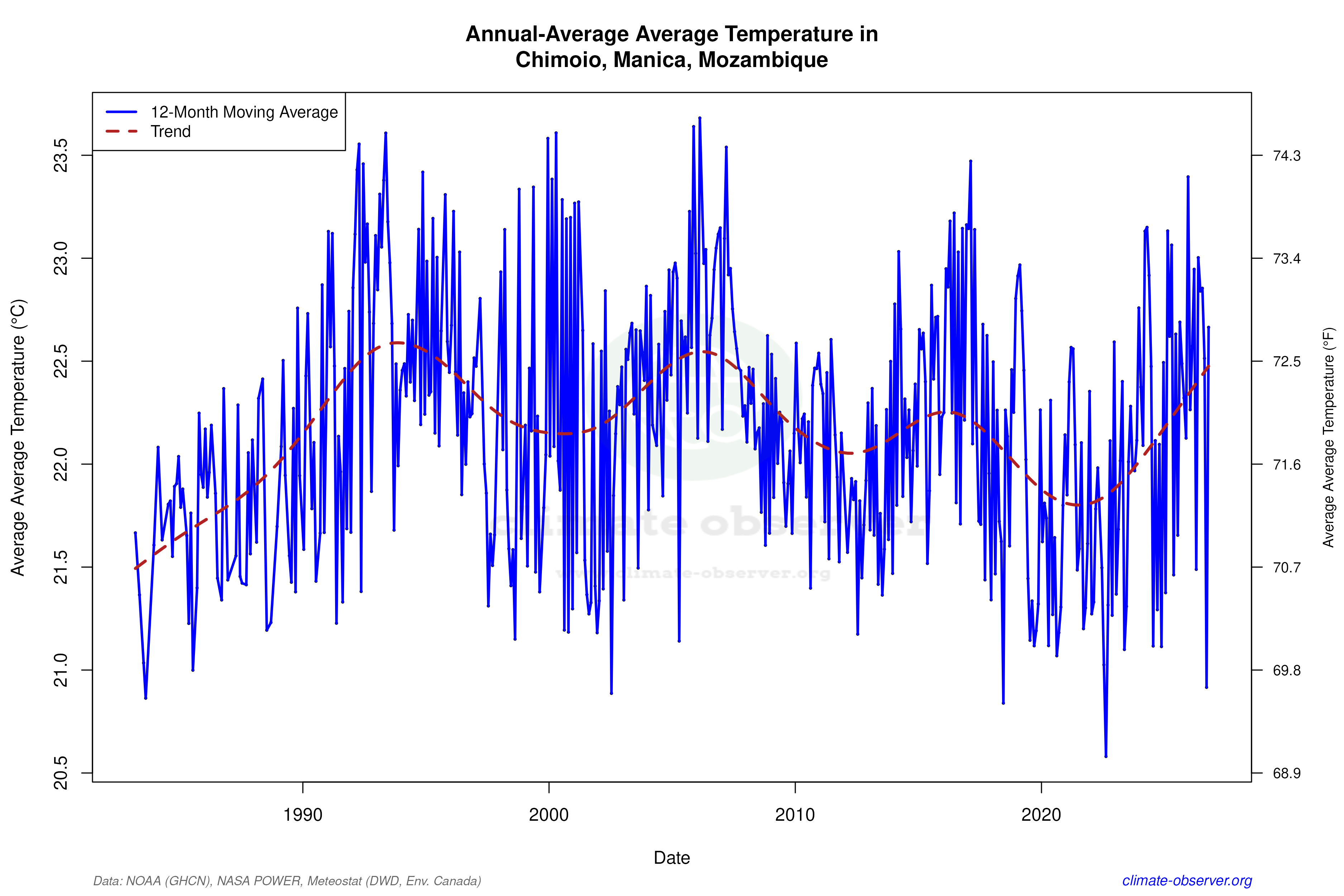 Climate 12-Month Moving Averages - Average Temperature 12-Month MA