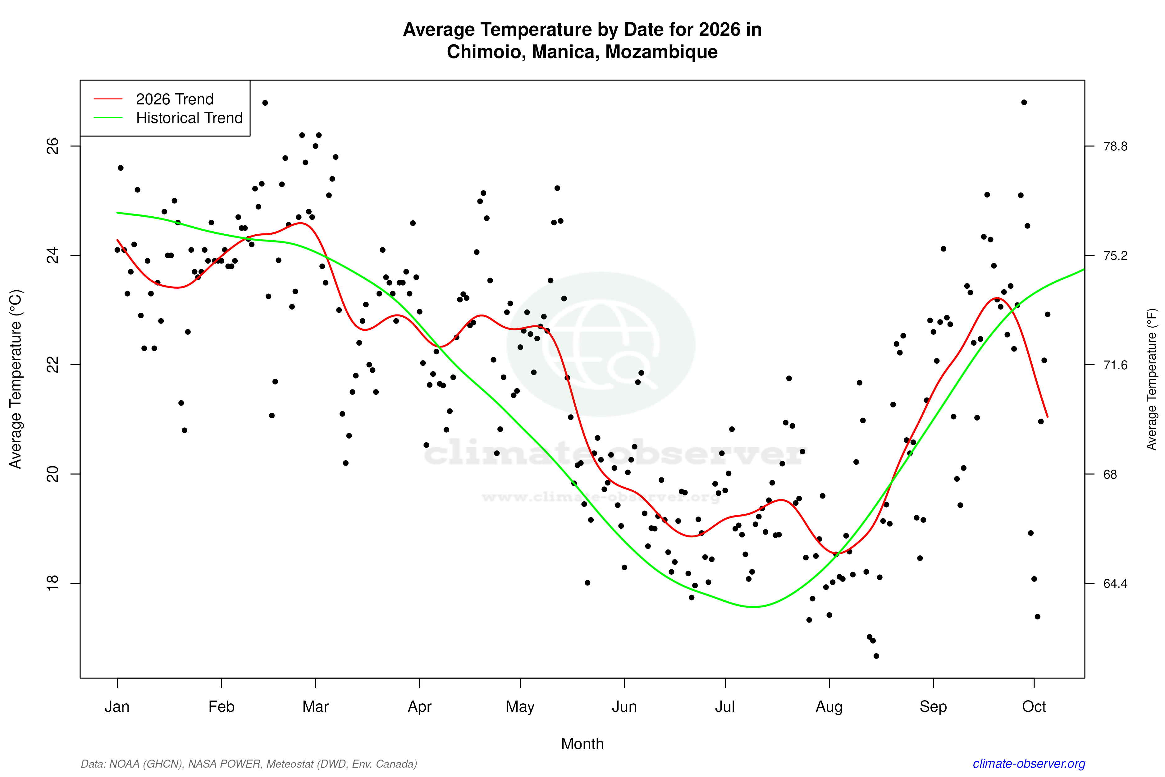 Current Year Climate Trends vs Historical - Average Temperature this Year