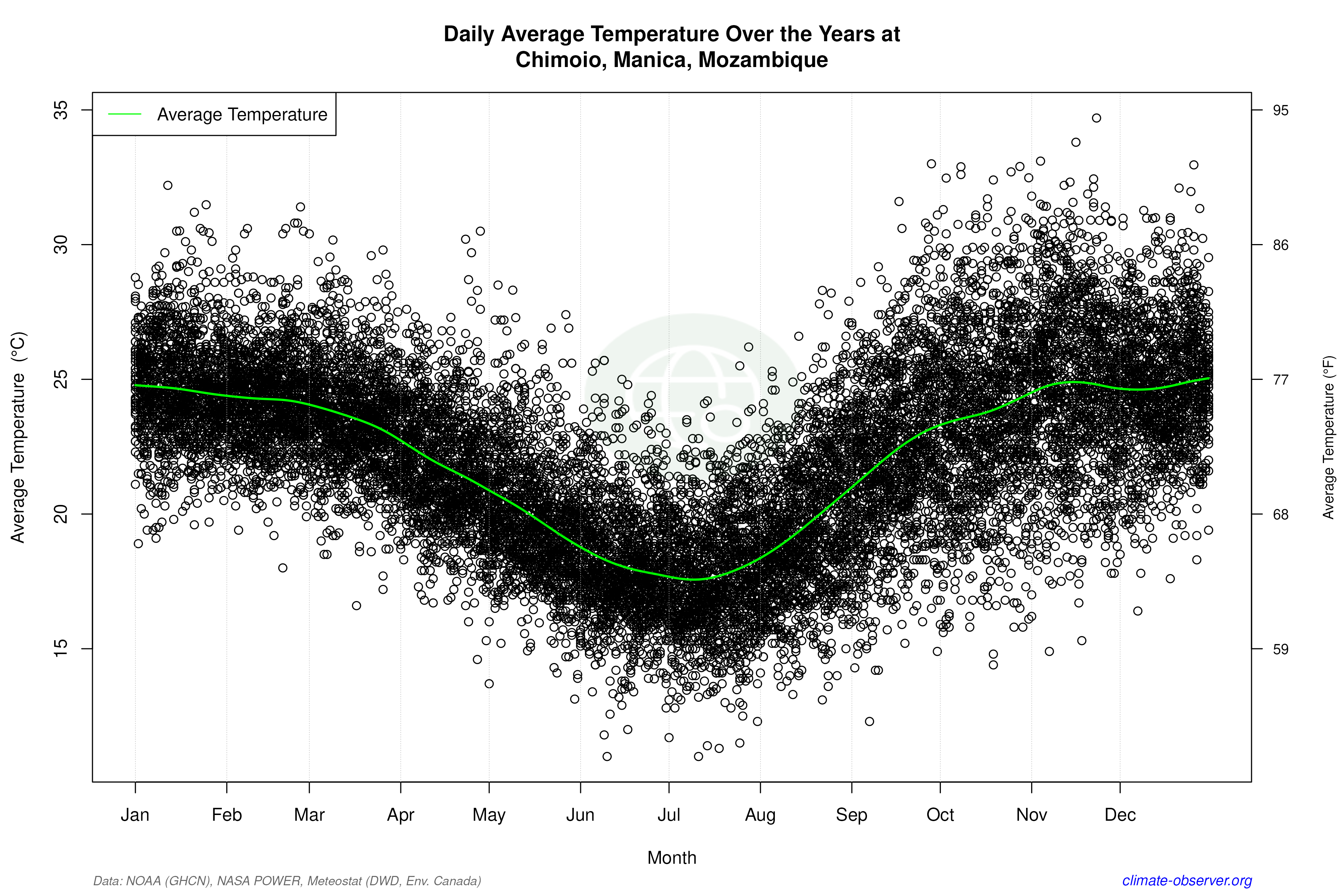 Daily Data Points and Averages Throughout the Year - Average Temperature Throughout Year