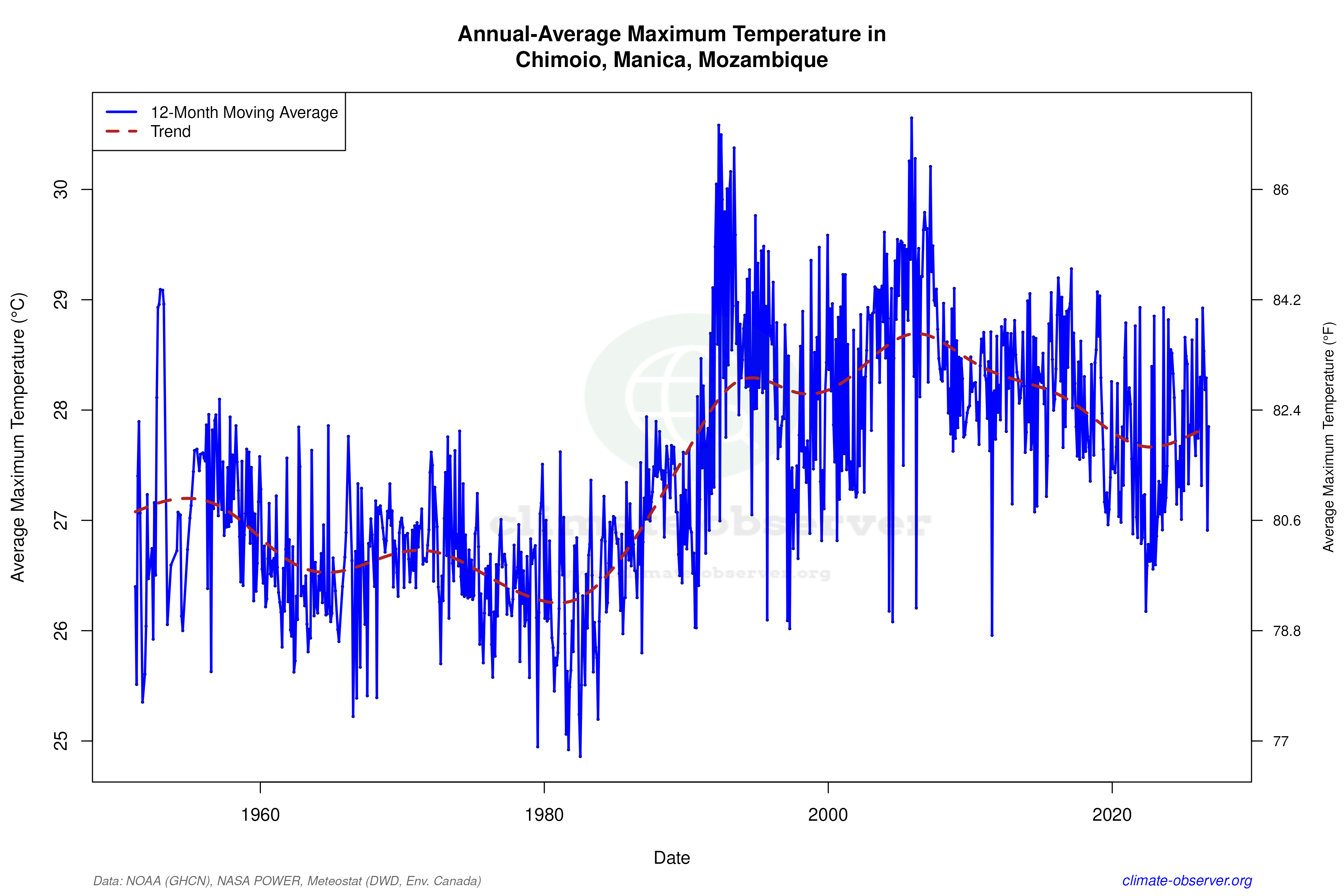 Climate 12-Month Moving Averages - Max Temperature 12-Month MA