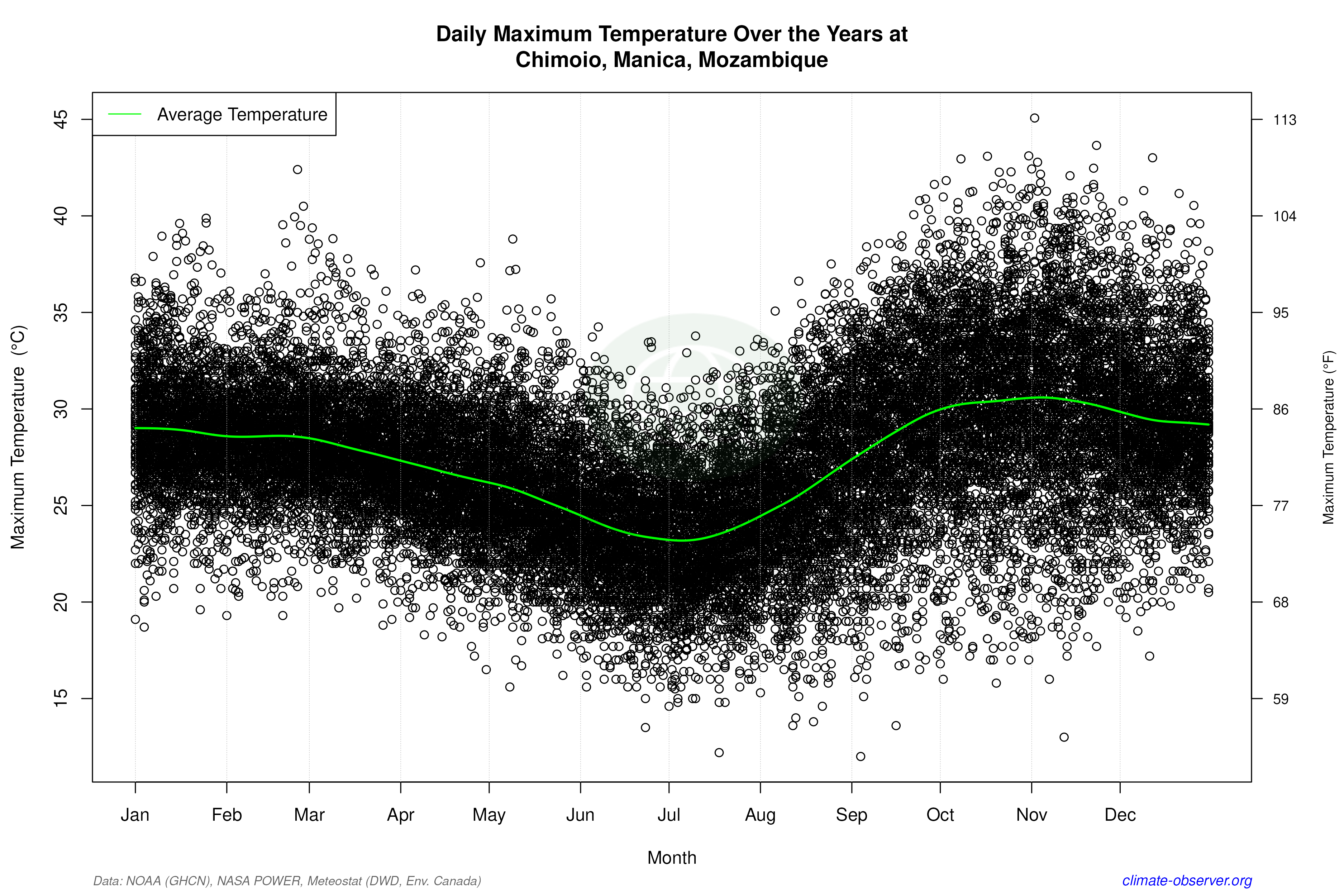 Daily Data Points and Averages Throughout the Year - Average Max Temperature Throughout Year