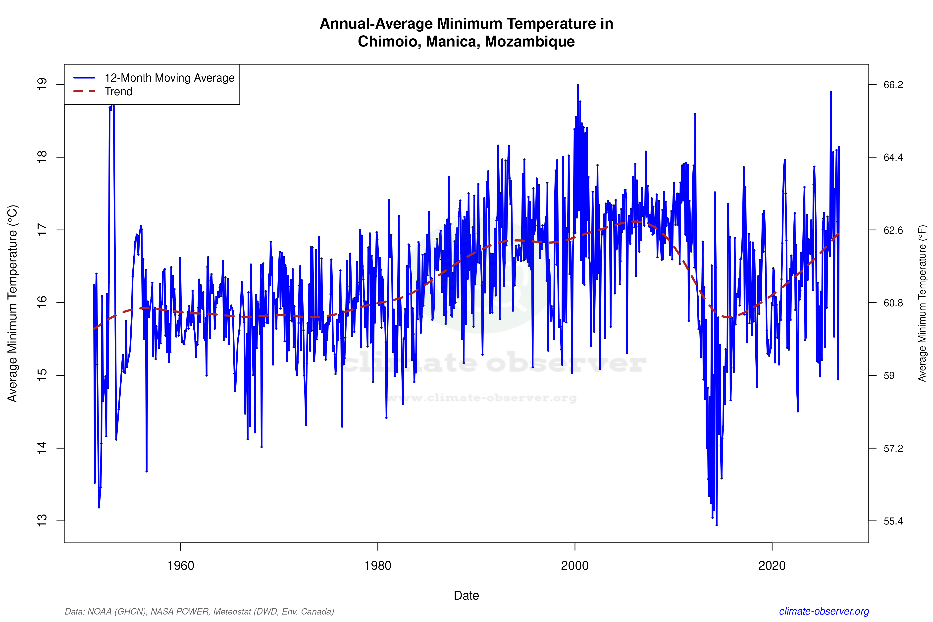 Climate 12-Month Moving Averages - Min Temperature 12-Month MA