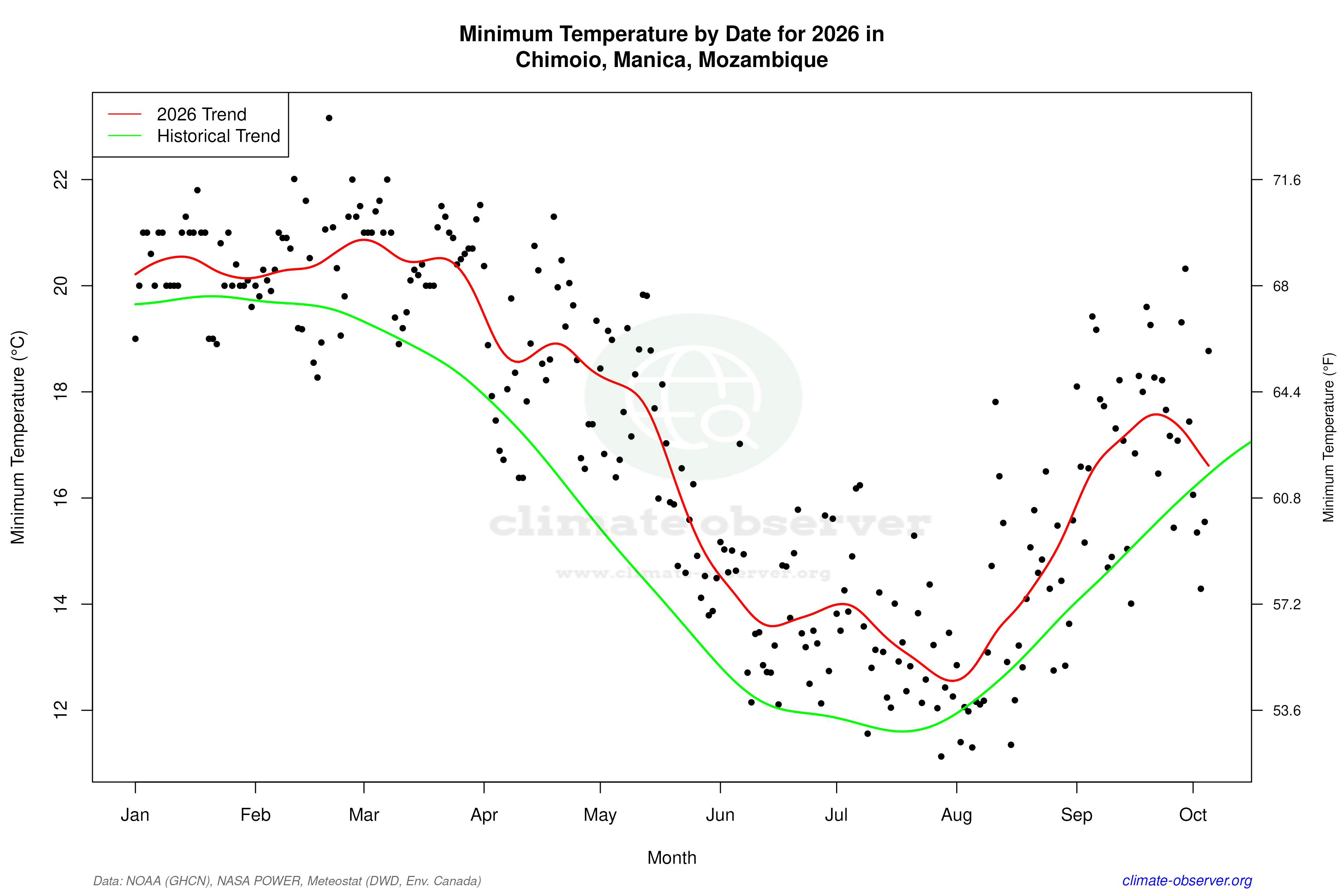 Current Year Climate Trends vs Historical - Min Temperature this Year