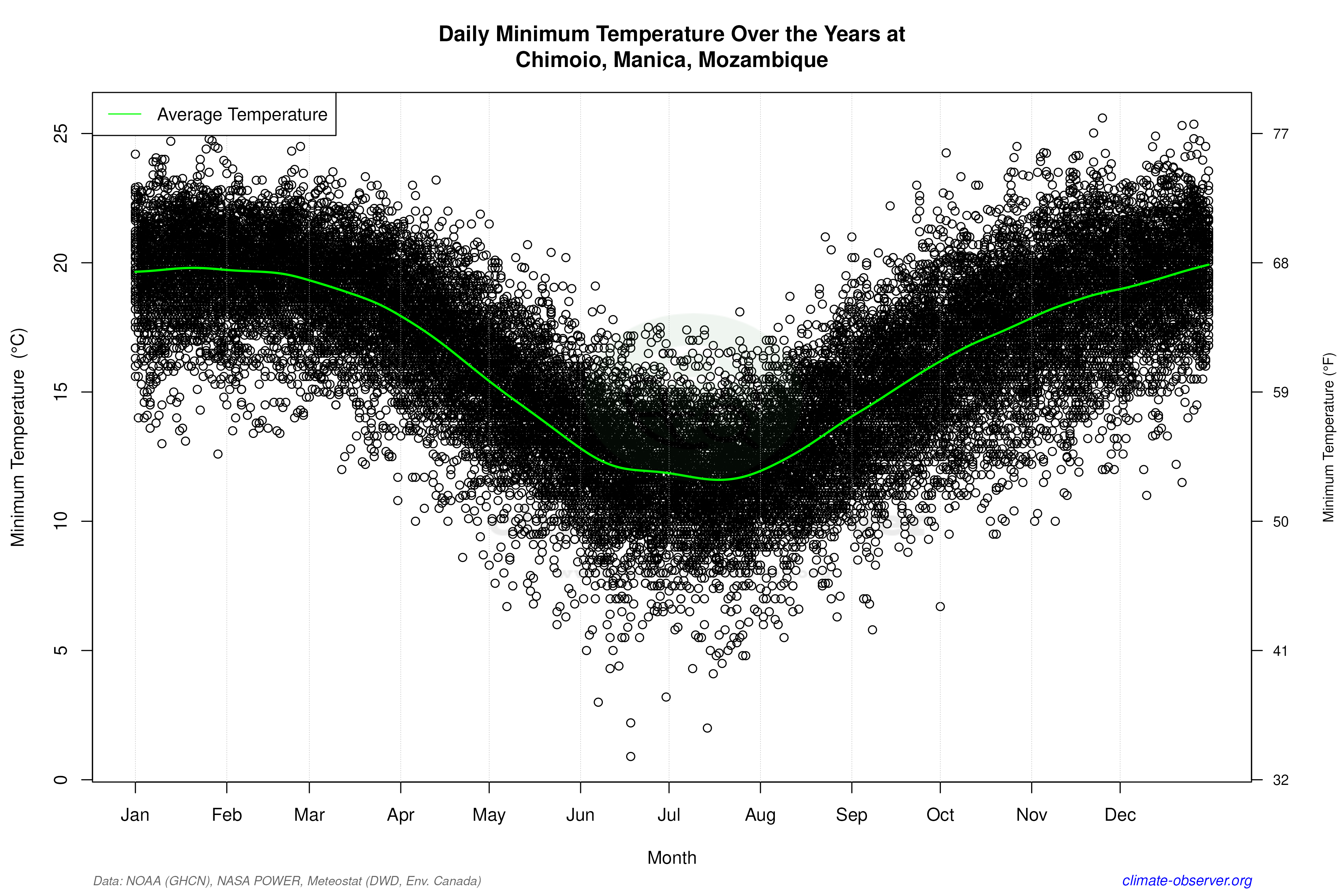 Daily Data Points and Averages Throughout the Year - Average Min Temperature Throughout Year