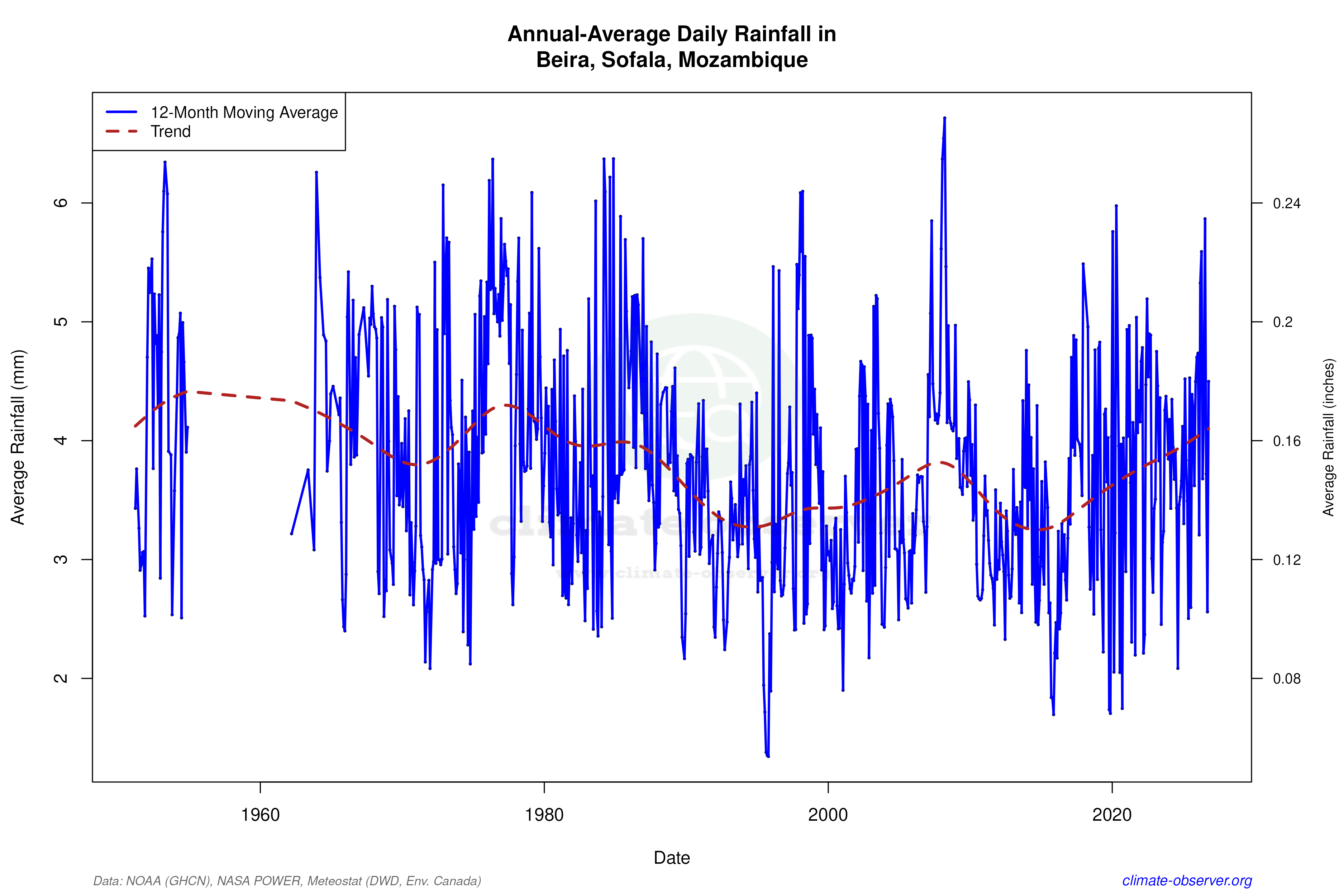 Climate 12-Month Moving Averages - Rainfall 12-Month MA