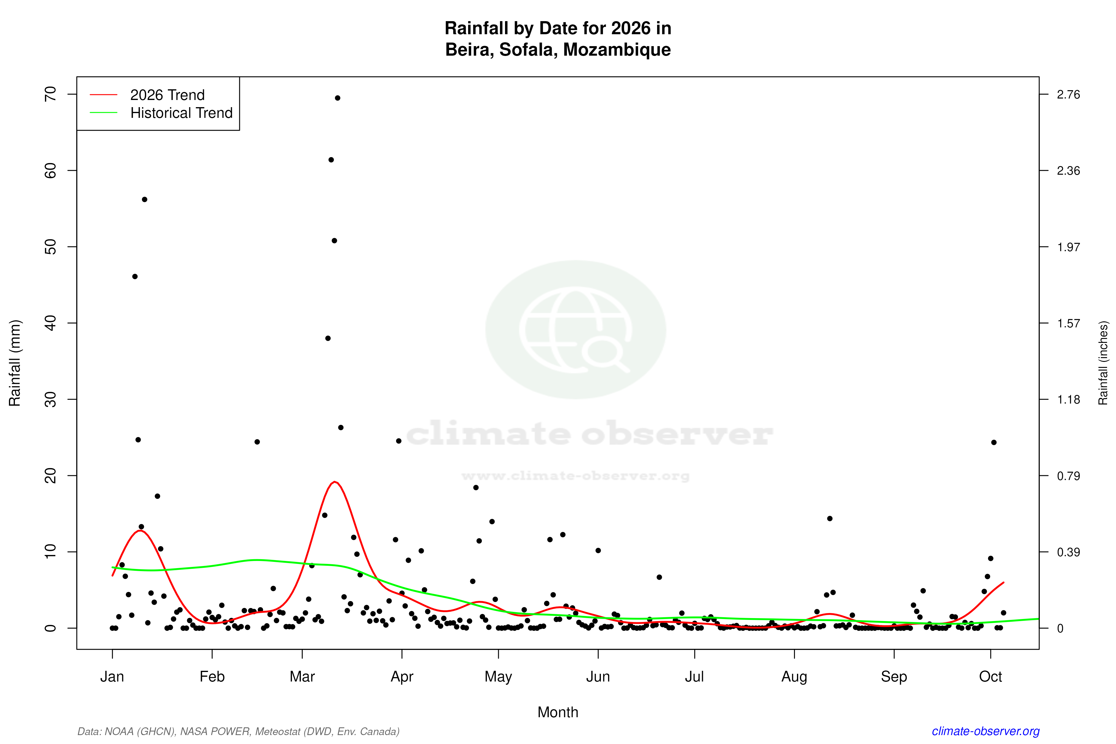 Current Year Climate Trends vs Historical - Rainfall this Year