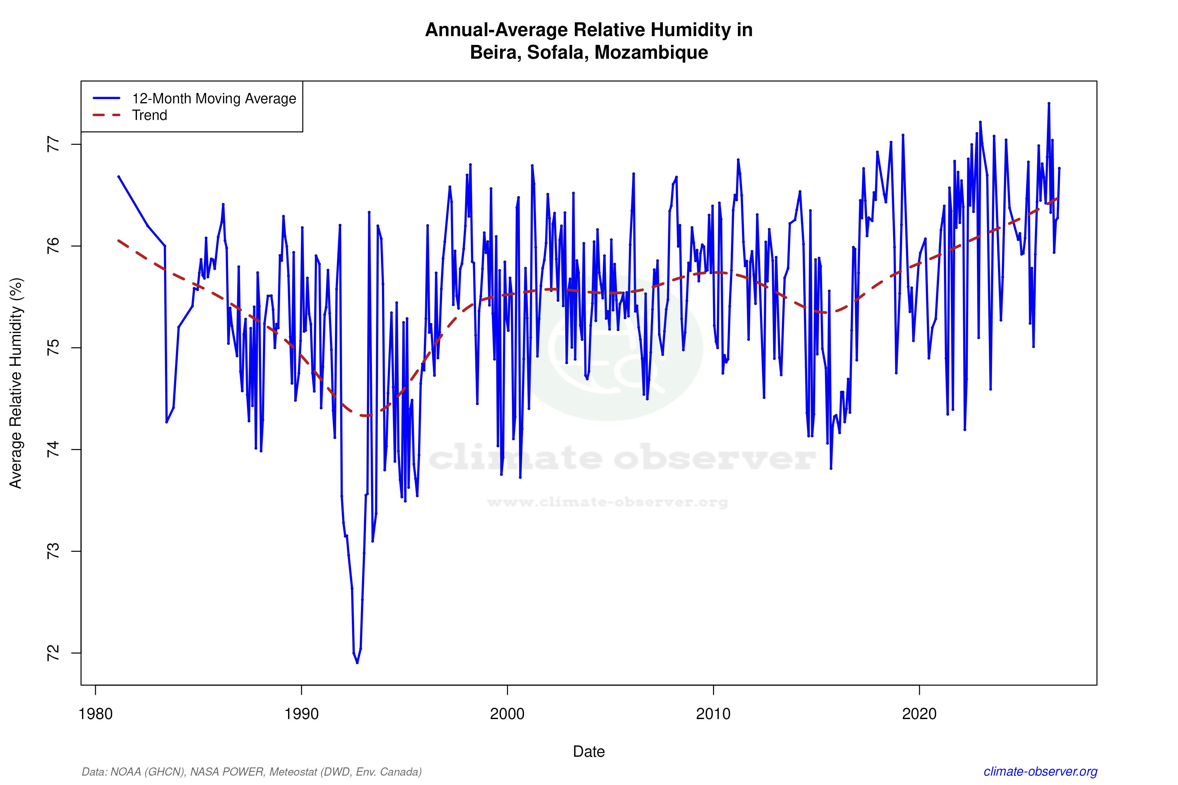 Climate 12-Month Moving Averages - Relative Humidity 12-Month MA