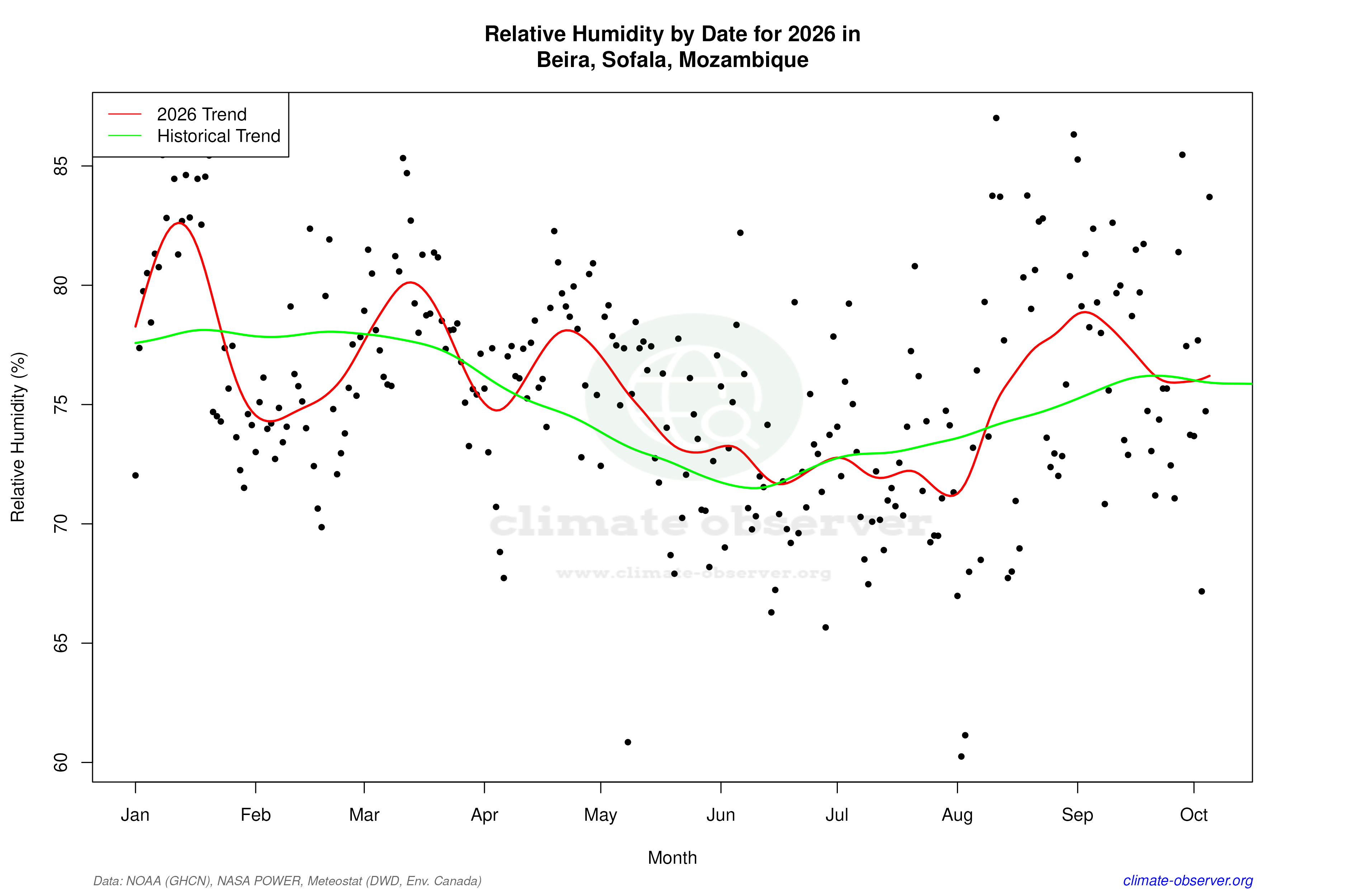 Current Year Climate Trends vs Historical - Relative Humidity this Year