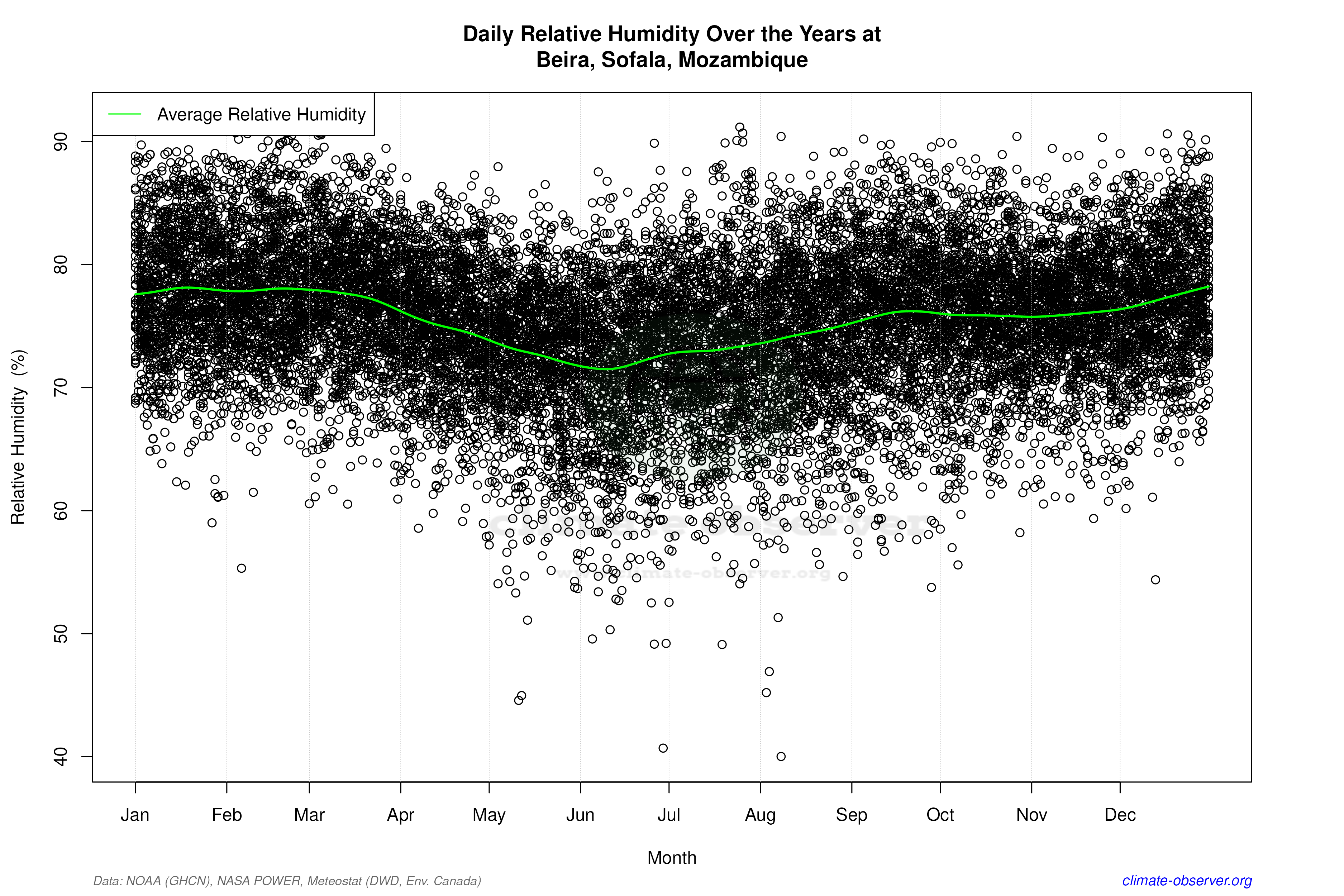 Daily Data Points and Averages Throughout the Year - Average Relative Humidity Throughout Year
