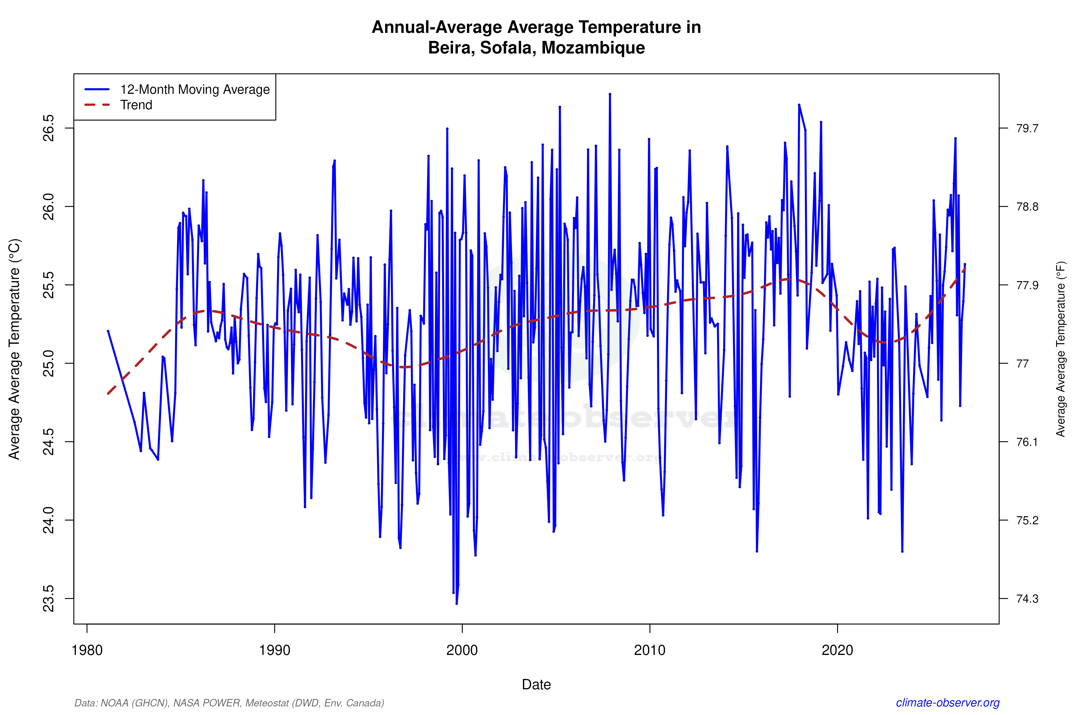 Climate 12-Month Moving Averages - Average Temperature 12-Month MA